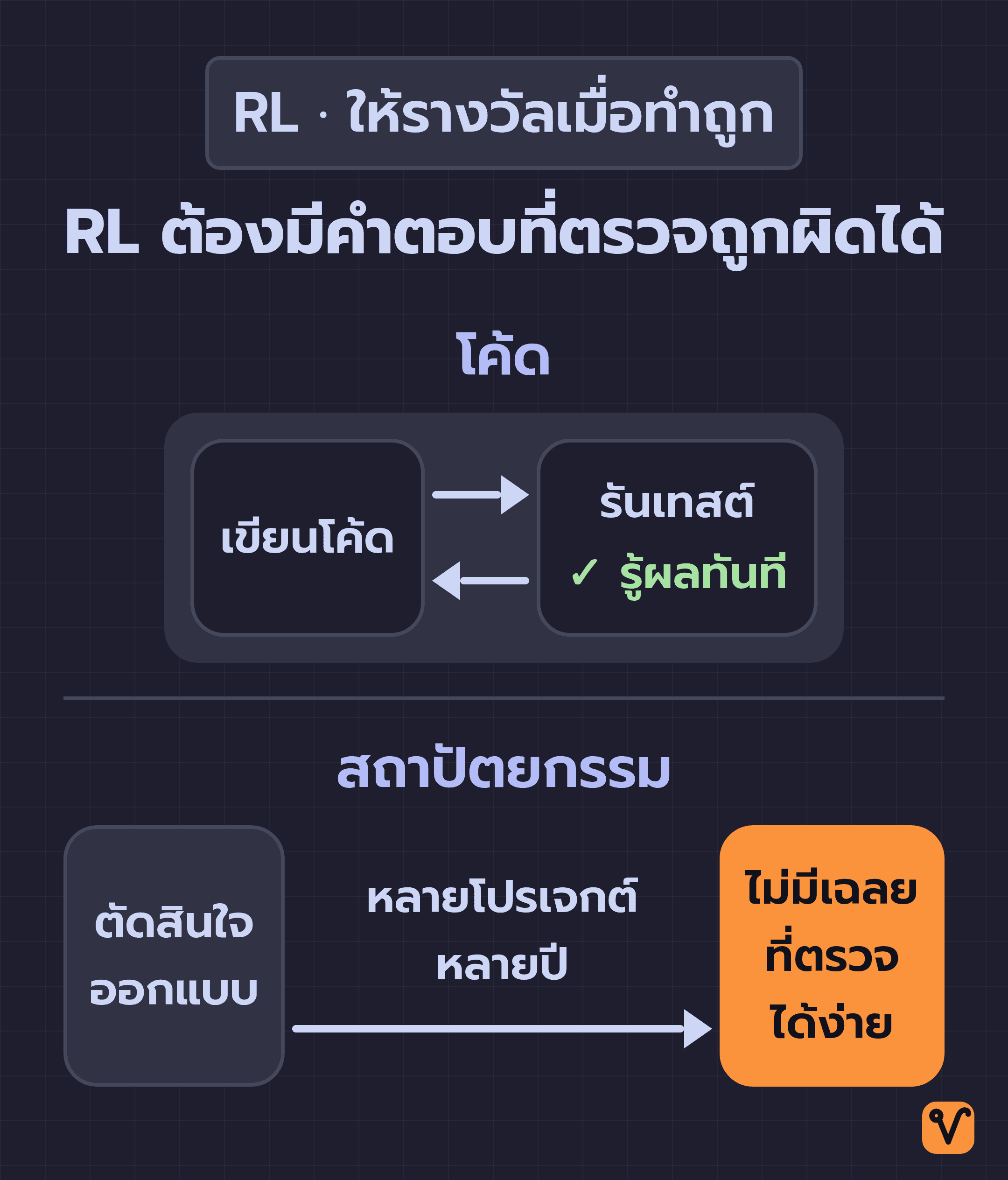 แผนภาพสองแถว แถวบนคือโค้ด เขียนแล้วรันเทสต์ รู้ผลทันที แล้ววนกลับมาเขียนใหม่ได้ แถวล่างคือสถาปัตยกรรม ตัดสินใจออกแบบแล้วต้องรอผ่านไปหลายโปรเจกต์หลายปี และปลายทางก็ไม่มีเฉลยที่ตรวจได้ง่าย