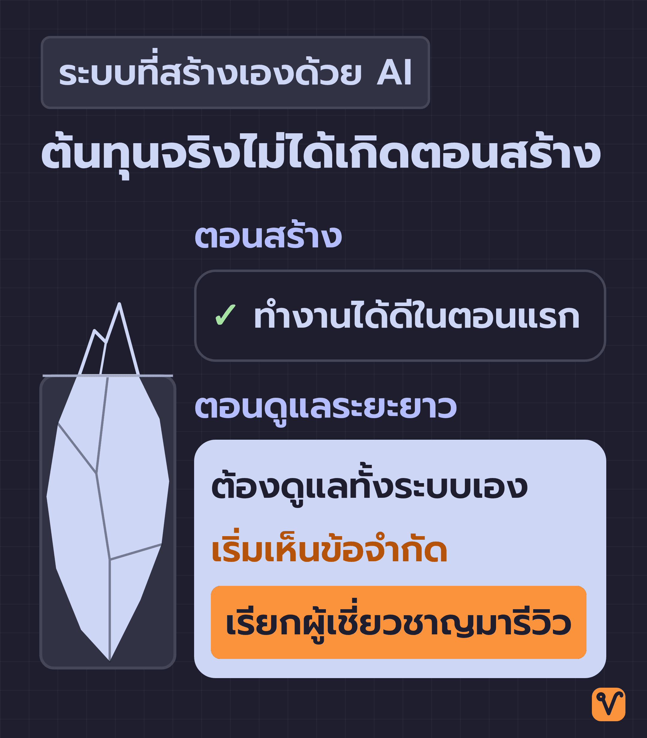 ภาพภูเขาน้ำแข็งของระบบที่สร้างเองด้วย AI ยอดเหนือน้ำคือตอนสร้างที่ทำงานได้ดีในตอนแรก ส่วนก้อนใหญ่ใต้น้ำคือตอนดูแลระยะยาว ที่ต้องดูแลทั้งระบบเอง เริ่มเห็นข้อจำกัด และต้องเรียกผู้เชี่ยวชาญมารีวิว