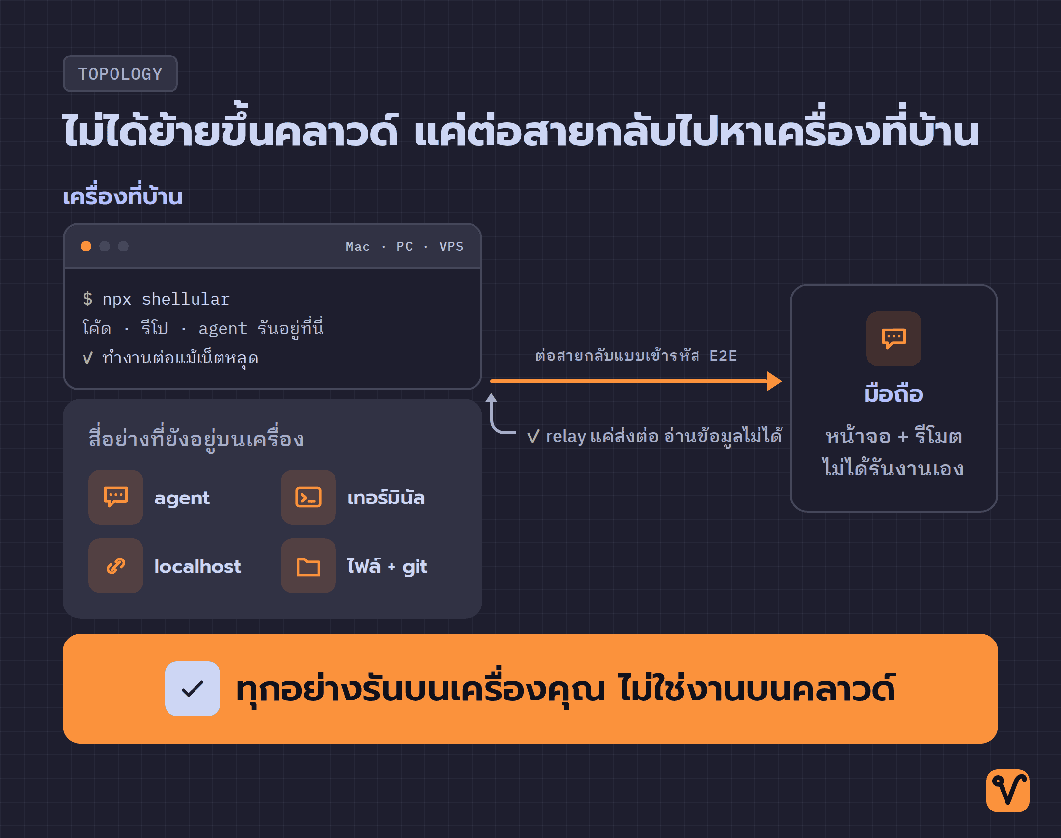 แผนภาพแสดงเครื่องที่บ้านทางซ้ายที่รันโค้ดและ agent เชื่อมต่อแบบเข้ารหัสกับมือถือทางขวาที่เป็นแค่รีโมต