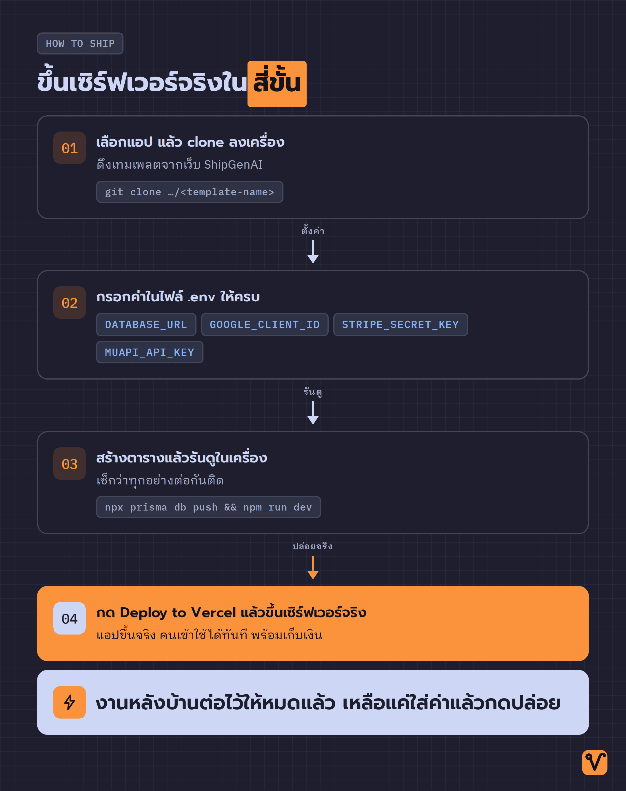 แผนภาพสี่ขั้นเรียงลำดับ ตั้งแต่ clone เทมเพลต กรอกไฟล์ .env รันดูในเครื่อง ไปจนถึงกด Deploy to Vercel เพื่อขึ้นเซิร์ฟเวอร์จริง