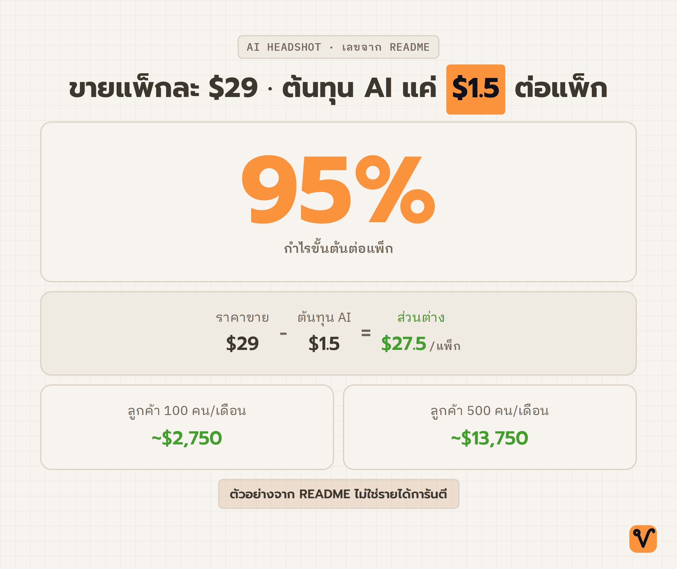 ตัวเลขกำไรของ AI Headshot Generator ขายแพ็กละ 29 ดอลลาร์ ต้นทุน AI 1.5 ดอลลาร์ เหลือกำไรขั้นต้นราว 95 เปอร์เซ็นต์ พร้อมรายได้ต่อเดือนเมื่อมีลูกค้า 100 และ 500 คน