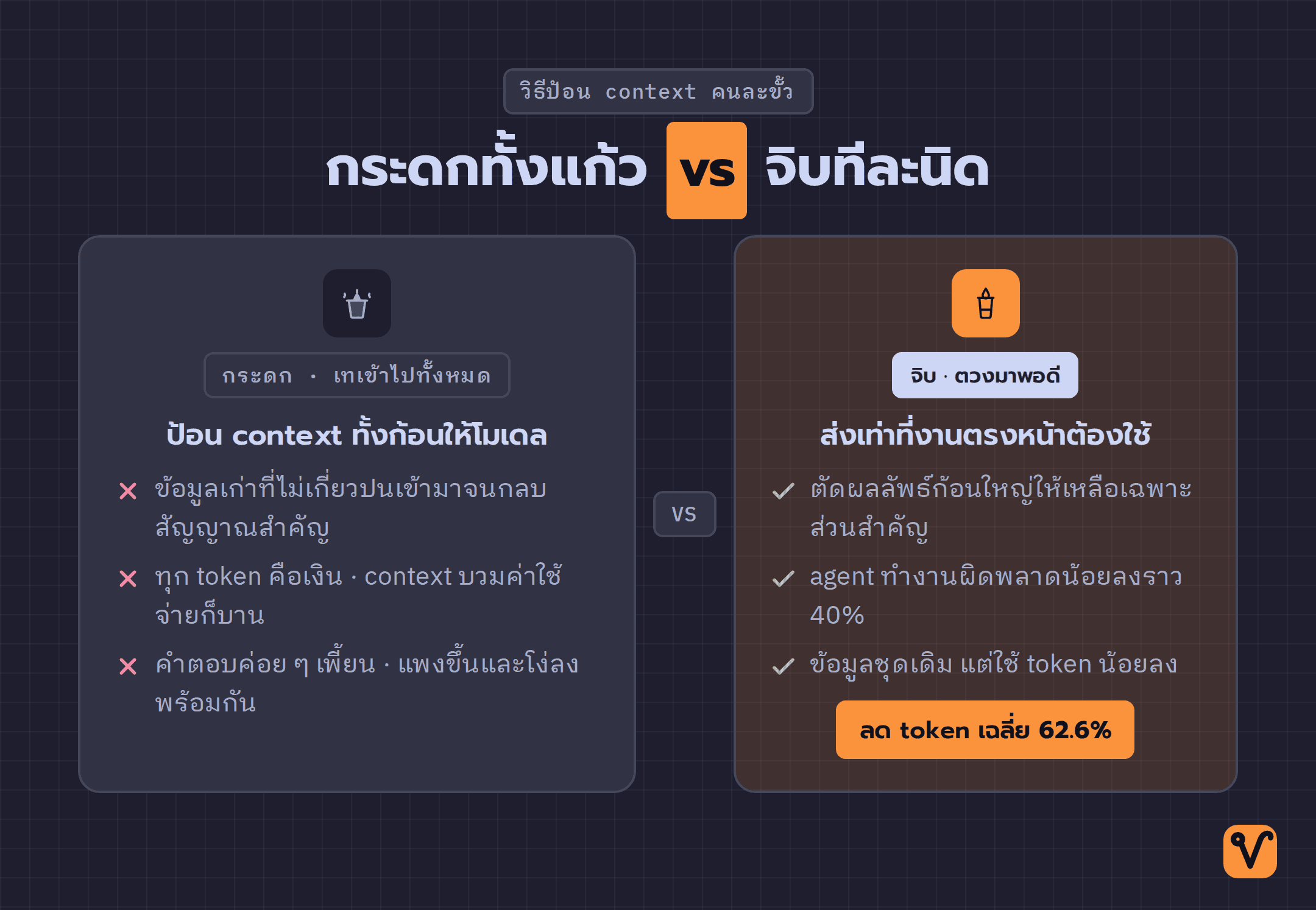 แผนภาพเทียบสองวิธีป้อน context · ฝั่งกระดกทั้งแก้วทำให้ค่าใช้จ่ายบานและคำตอบเพี้ยน ฝั่งจิบทีละนิดประหยัด token 62.6% และคำตอบแม่นขึ้น