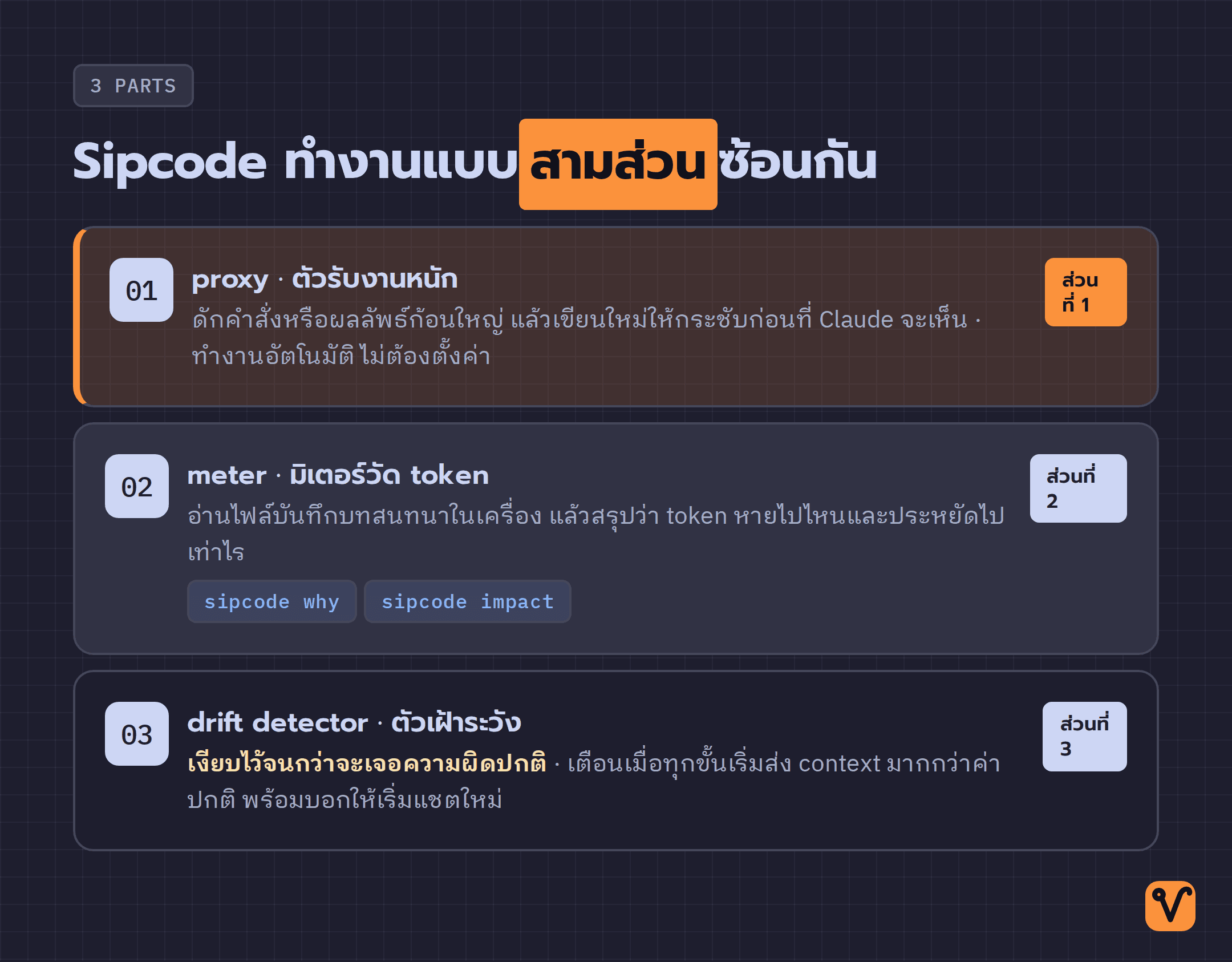 แผนภาพสามส่วนของ Sipcode · proxy ดักและย่อก้อนใหญ่ก่อนถึง Claude · meter วัดว่าใช้ token ลดลงเท่าไร · drift detector เตือนเมื่อการส่ง context เริ่มเกินปกติ