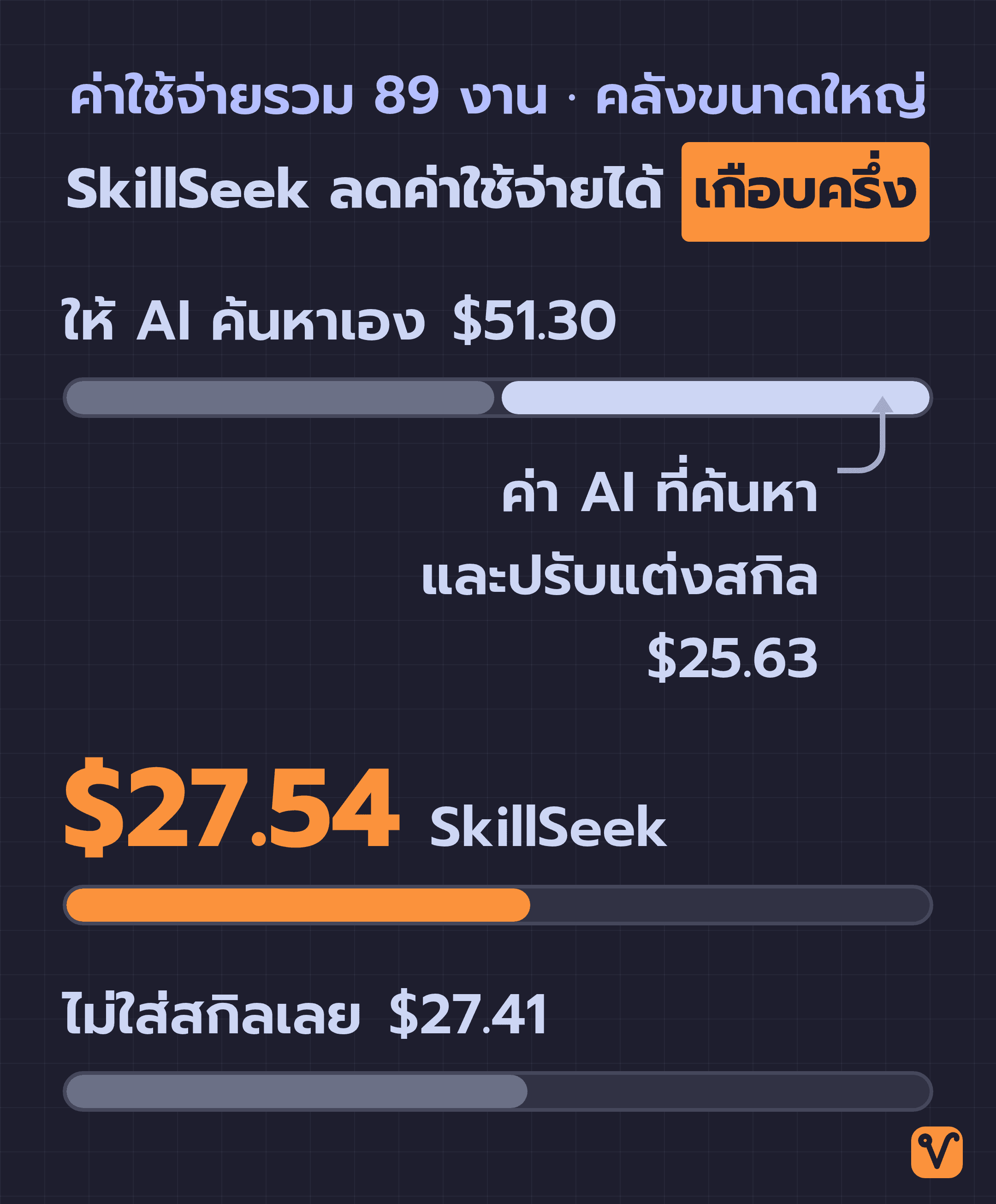 แถบเทียบค่าใช้จ่ายรวมของการรัน 89 งานบนคลังสกิลขนาดใหญ่ แถบของการให้ AI ค้นหาเอง (51.30 ดอลลาร์) ยาวเกือบสองเท่าของ SkillSeek (27.54 ดอลลาร์) และตอนไม่ใส่สกิล (27.41 ดอลลาร์) โดยครึ่งหลังของแถบแรกเป็นค่า AI ที่ค้นหาและปรับแต่งสกิล
