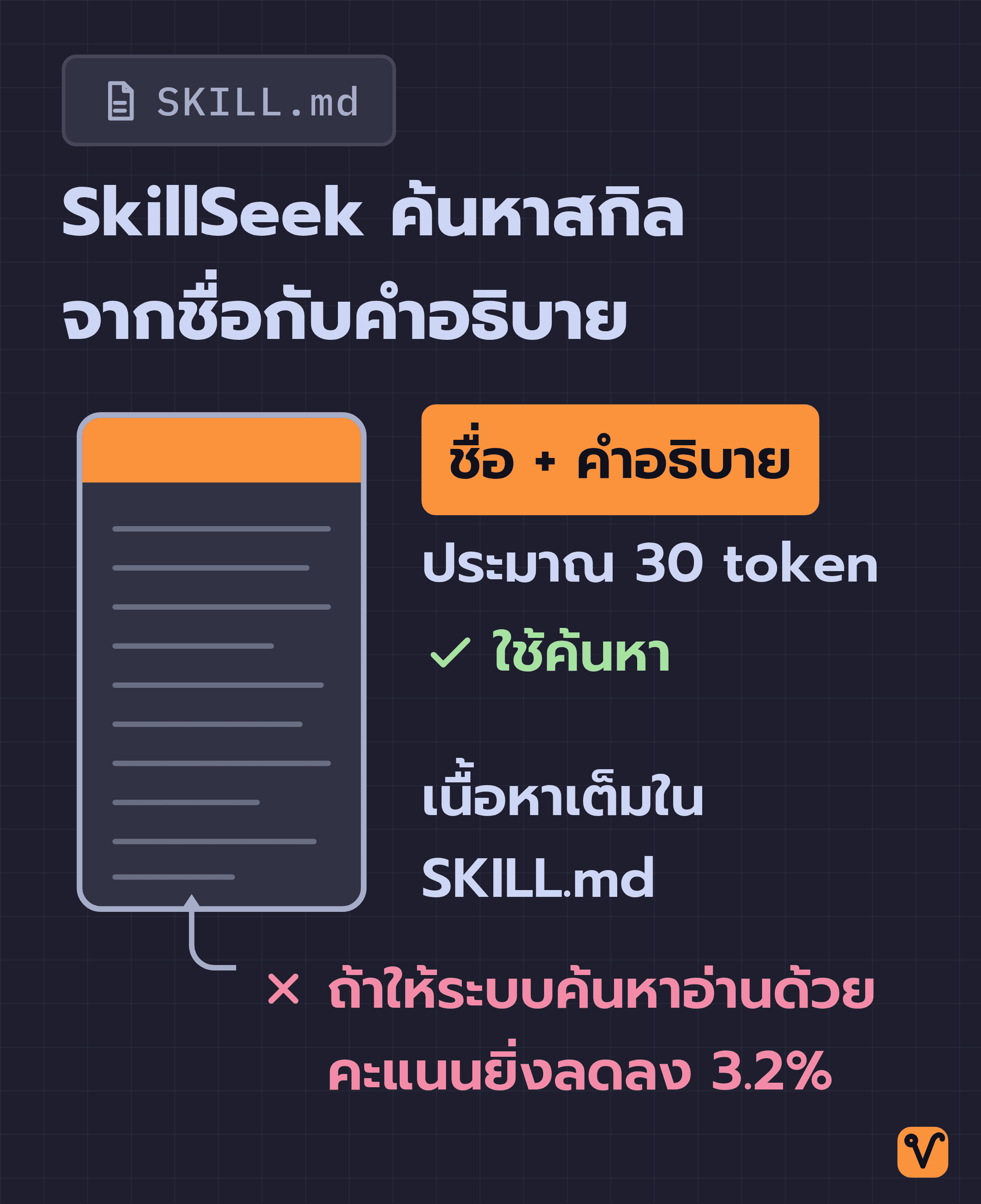 ภาพไฟล์ SKILL.md โดยแถบบนสุดคือชื่อกับคำอธิบายราว 30 token ที่ SkillSeek ใช้ค้นหา ส่วนเนื้อหาเต็มด้านล่าง ถ้าให้ระบบค้นหาอ่านด้วย คะแนนจะยิ่งลดลง 3.2%