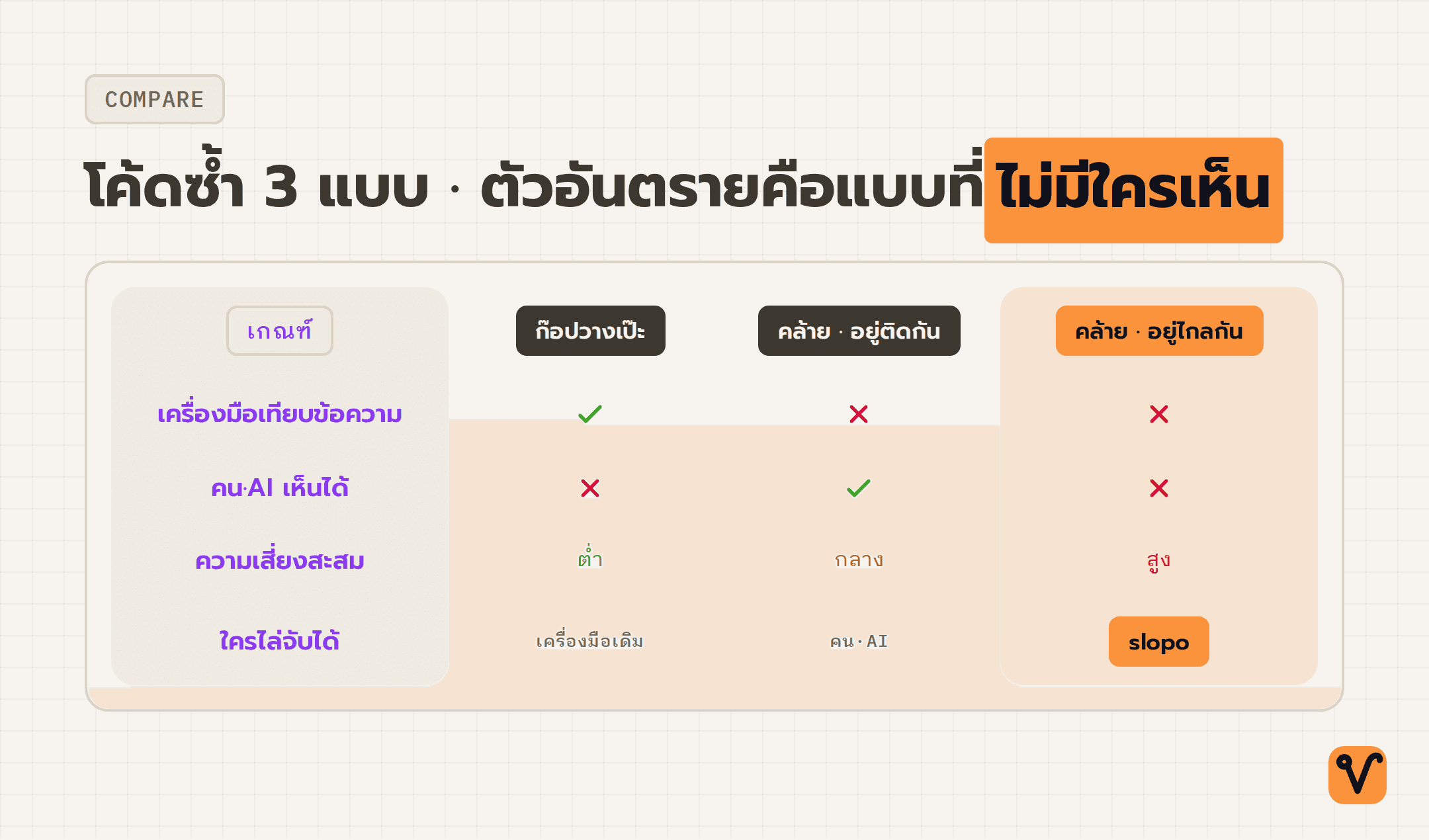 ตารางเทียบโค้ดซ้ำสามแบบ แสดงว่ามีเพียงแบบที่สามซึ่งเขียนคล้ายกันแต่อยู่ไกลกันคนละโมดูลเท่านั้นที่ทั้งเครื่องมือเทียบข้อความและสายตาคนจับไม่ได้