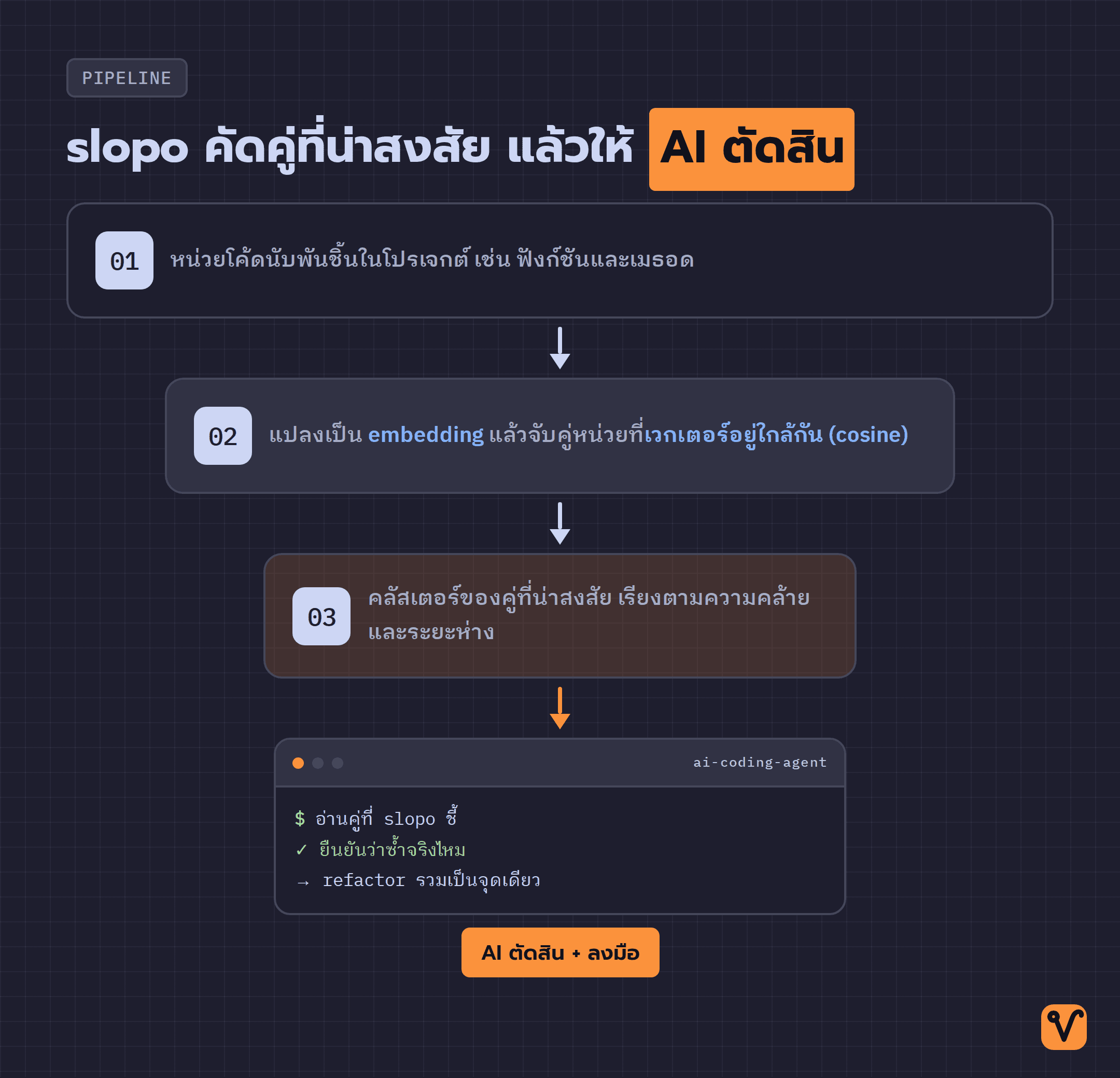 แผนภาพแบบกรวยแสดงขั้นตอนของ slopo ที่ค่อย ๆ คัดหน่วยโค้ดนับพันชิ้นให้เหลือคลัสเตอร์ของคู่ที่น่าสงสัยไม่กี่กลุ่ม แล้วส่งต่อให้ AI coding agent ยืนยันและ refactor