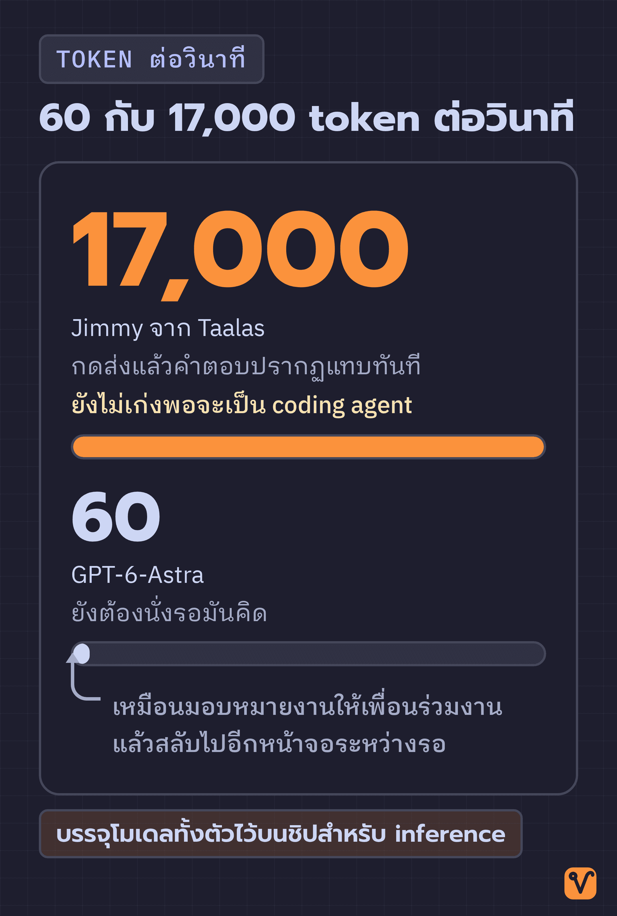 แถบเปรียบเทียบความเร็วของ Jimmy ที่ 17,000 token ต่อวินาที กับ GPT-6-Astra ที่ 60 token ต่อวินาที โดยแถบของ GPT-6-Astra สั้นจนเหลือเพียงเส้นบาง