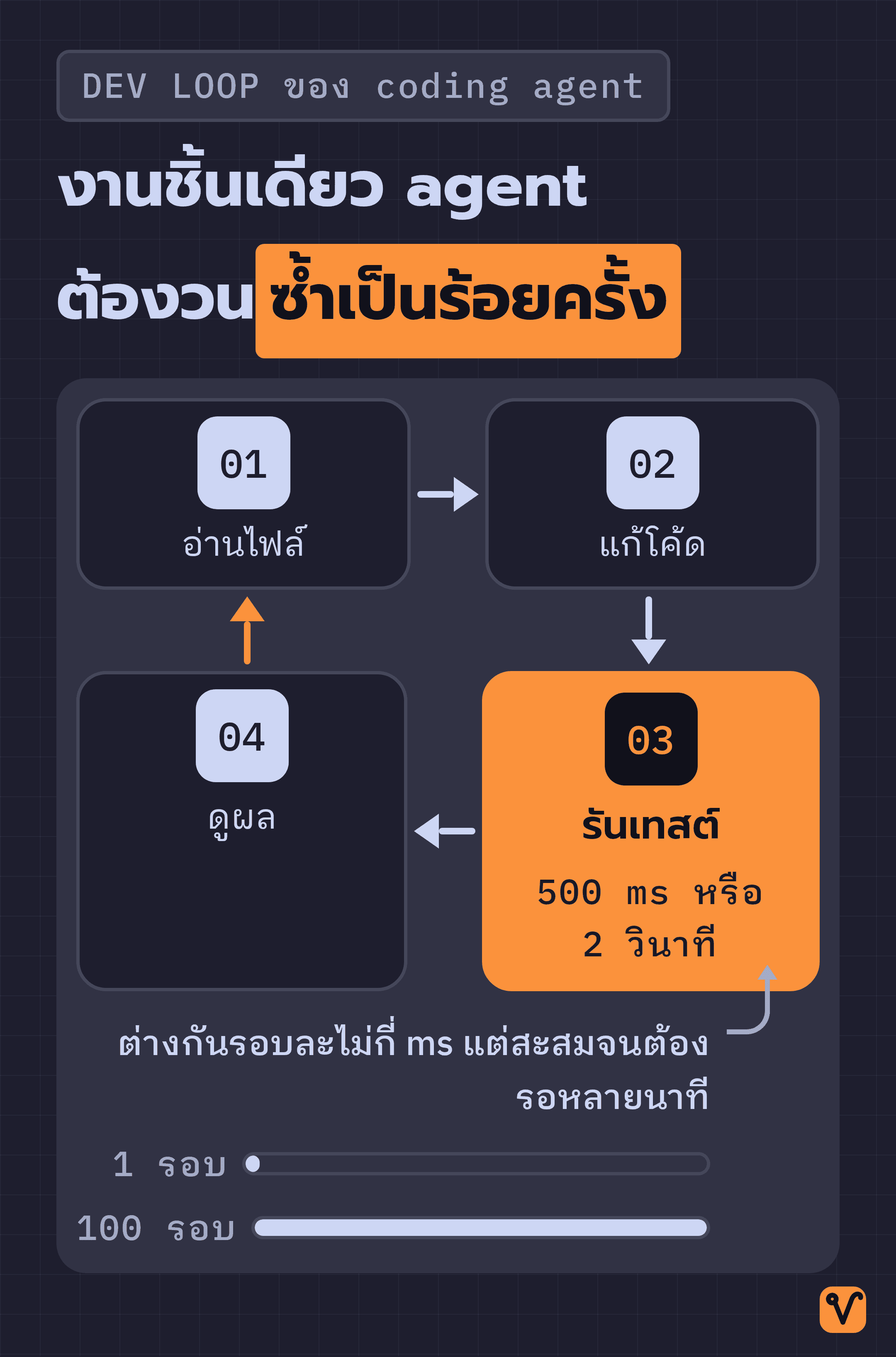 วงจร dev loop ของ coding agent มีสี่ขั้น ได้แก่ อ่านไฟล์ แก้โค้ด รันเทสต์ และดูผล แล้ววนกลับมาที่เดิม โดยเน้นขั้นรันเทสต์เพื่อชี้ให้เห็นเวลาที่สะสมในแต่ละรอบ