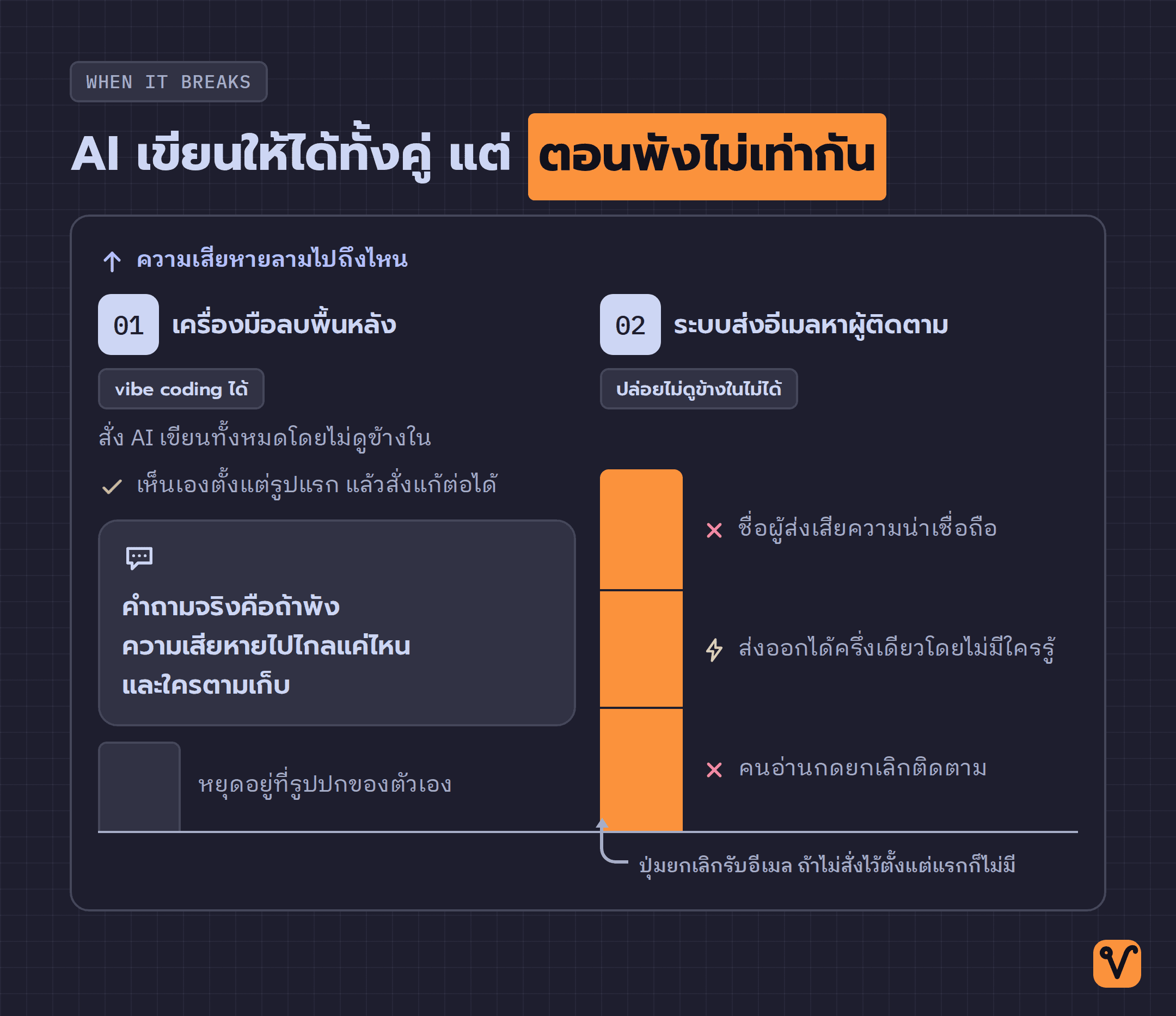 แผนภูมิแท่งเทียบความเสียหายตอนของพัง แท่งของเครื่องมือลบพื้นหลังเตี้ยชั้นเดียว ส่วนแท่งของระบบส่งอีเมลสูงและซ้อนกันสามชั้น