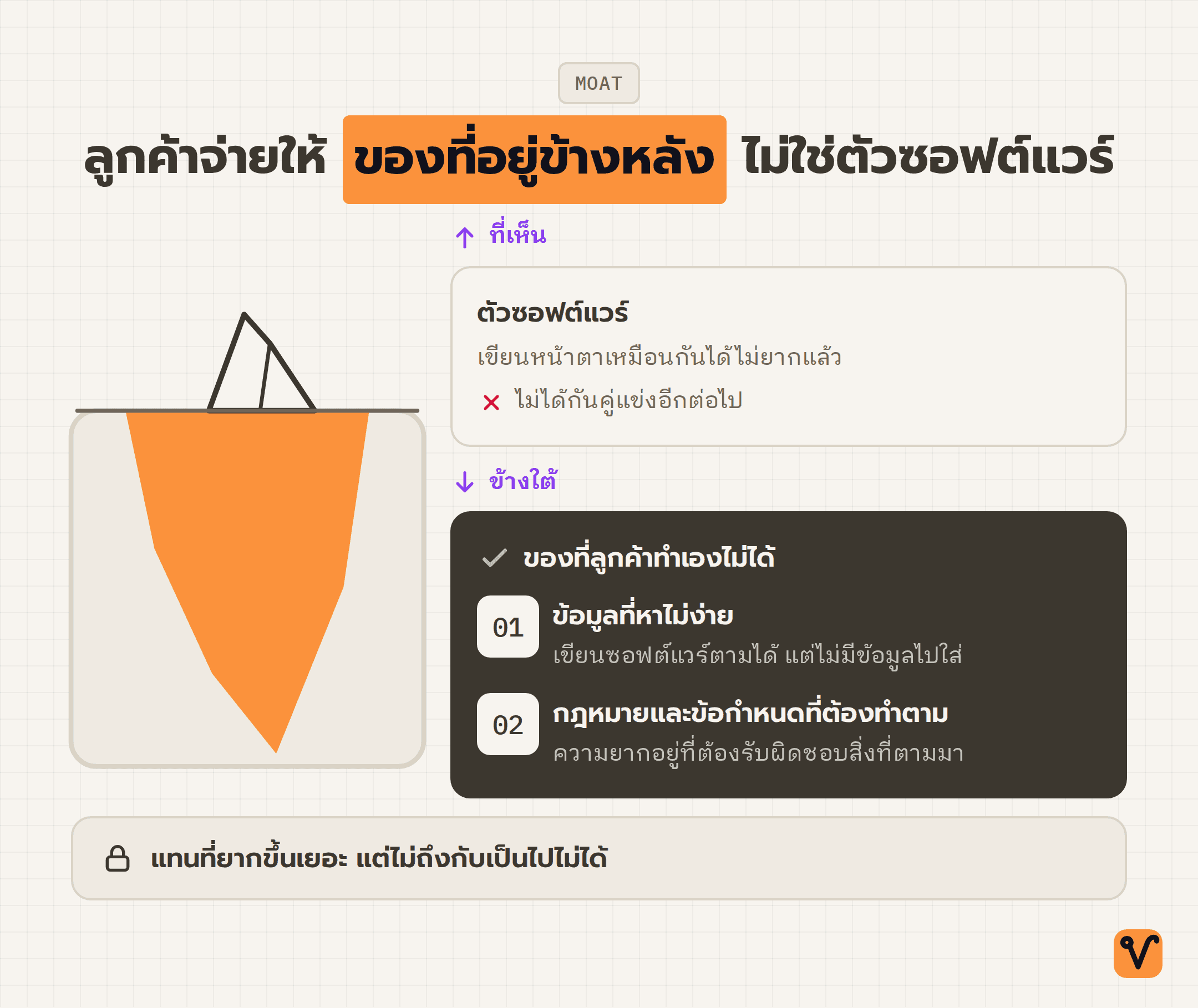 ภาพภูเขาน้ำแข็ง ยอดเหนือน้ำคือตัวซอฟต์แวร์ที่เขียนตามได้ ก้อนใหญ่ใต้น้ำคือข้อมูลที่หาไม่ง่ายกับกฎหมายที่ต้องทำตาม