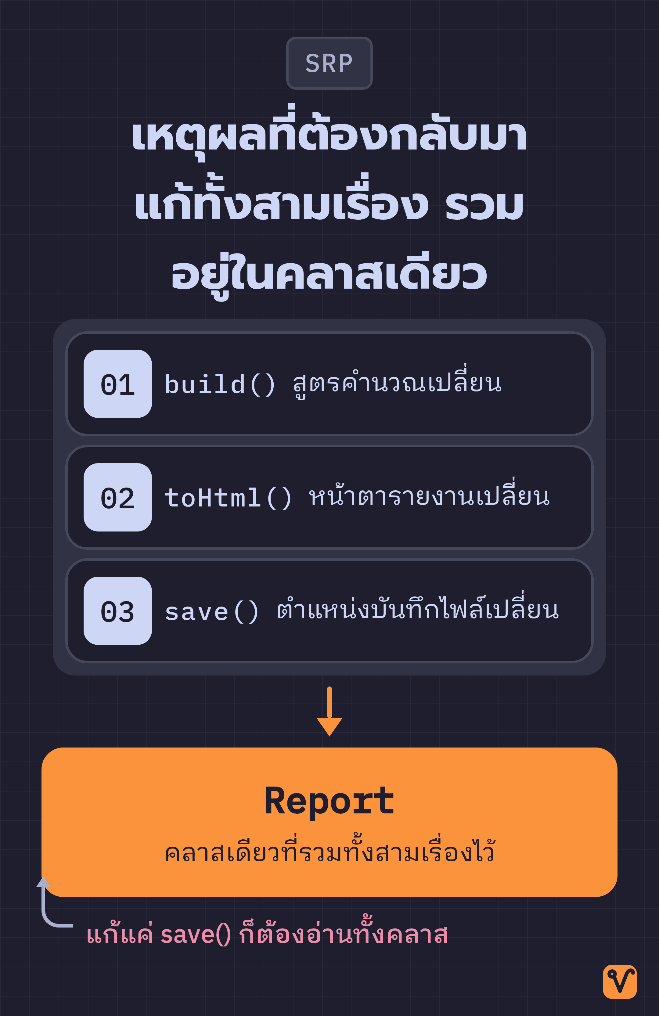 แผนภาพแสดงเหตุผลสามเรื่องที่ชี้ไปยังคลาส Report เพียงคลาสเดียว