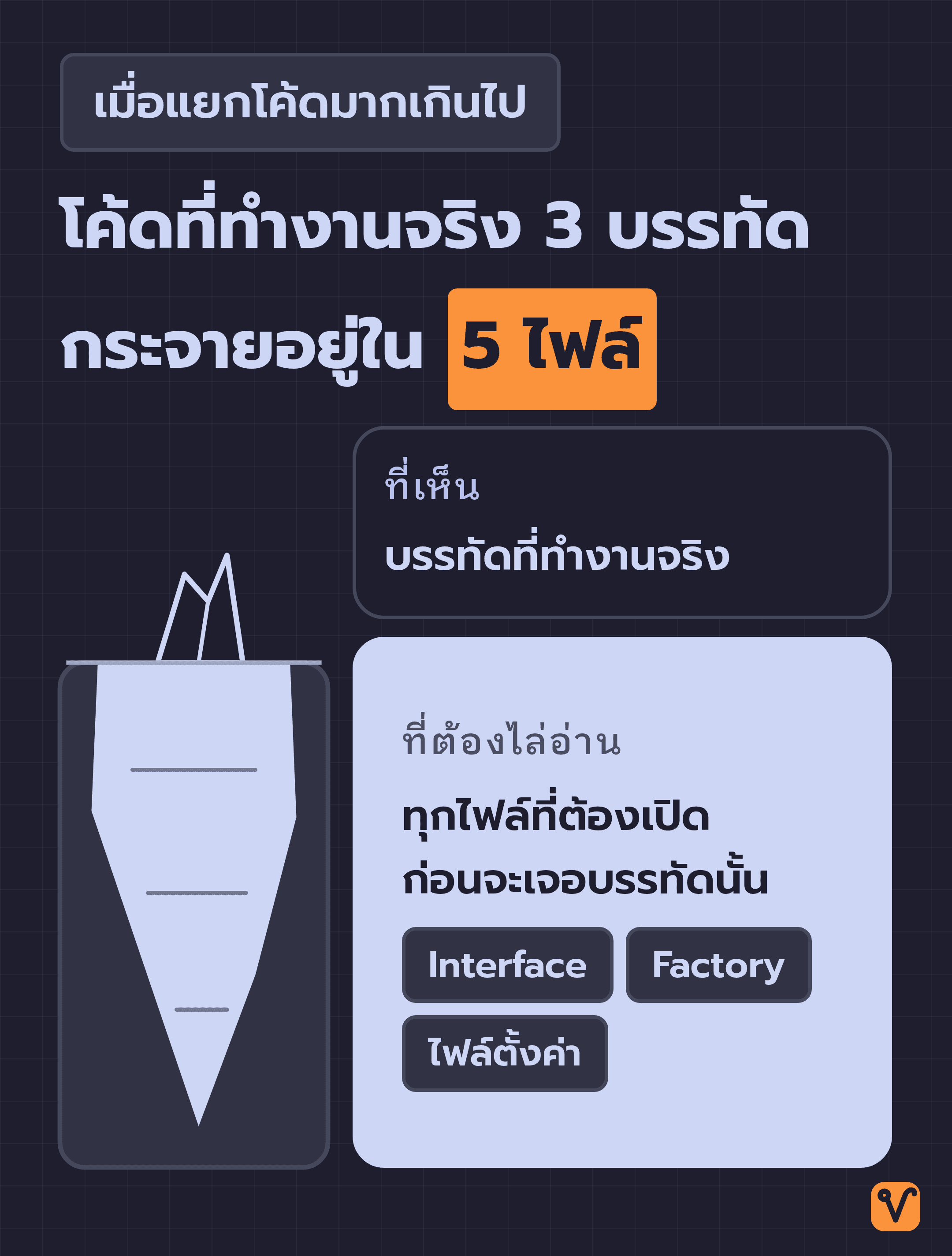 ภาพภูเขาน้ำแข็ง ยอดน้ำแข็งคือโค้ดสามบรรทัดที่ทำงานจริง ส่วนใต้น้ำคือไฟล์ที่ต้องเปิดอ่านให้ครบ