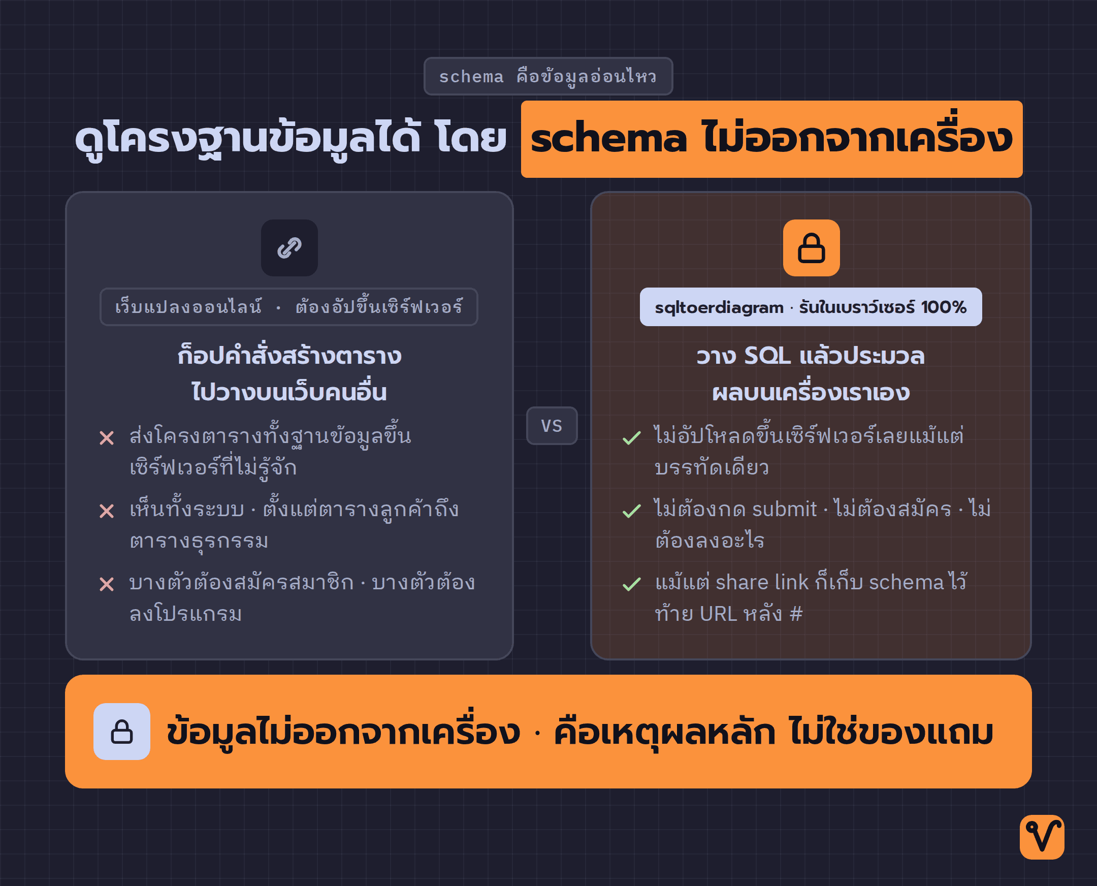 แผนภาพเปรียบเทียบสองทางเลือก · เว็บแปลงออนไลน์ที่ต้องอัป schema ขึ้นเซิร์ฟเวอร์ เทียบกับ sqltoerdiagram ที่รันในเบราว์เซอร์และข้อมูลไม่ออกจากเครื่อง