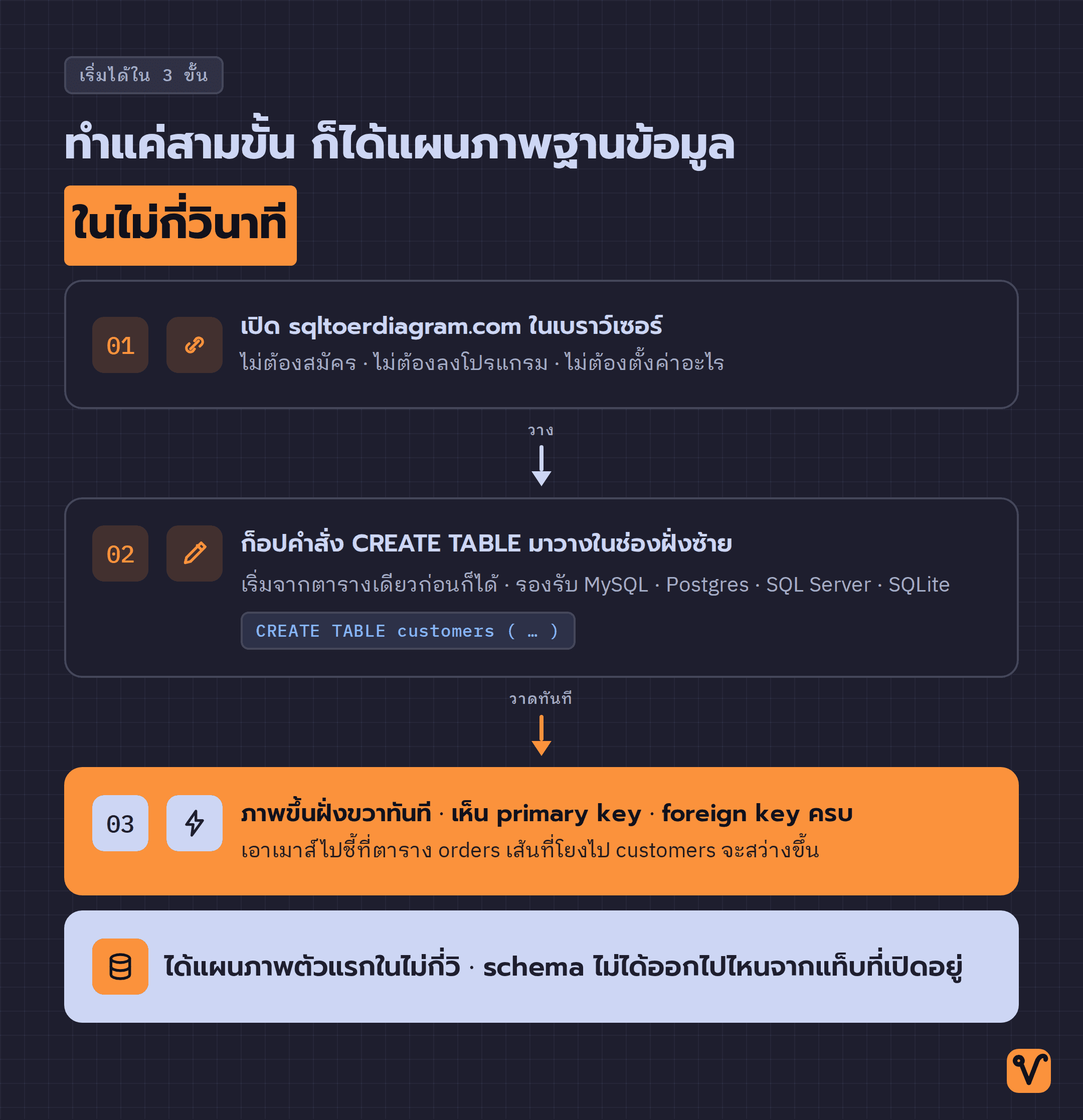 แผนภาพขั้นตอน 3 ขั้น · เปิดเว็บ วางคำสั่ง CREATE TABLE แล้วได้ ER diagram ขึ้นฝั่งขวาทันที โดย schema ไม่ออกจากแท็บ