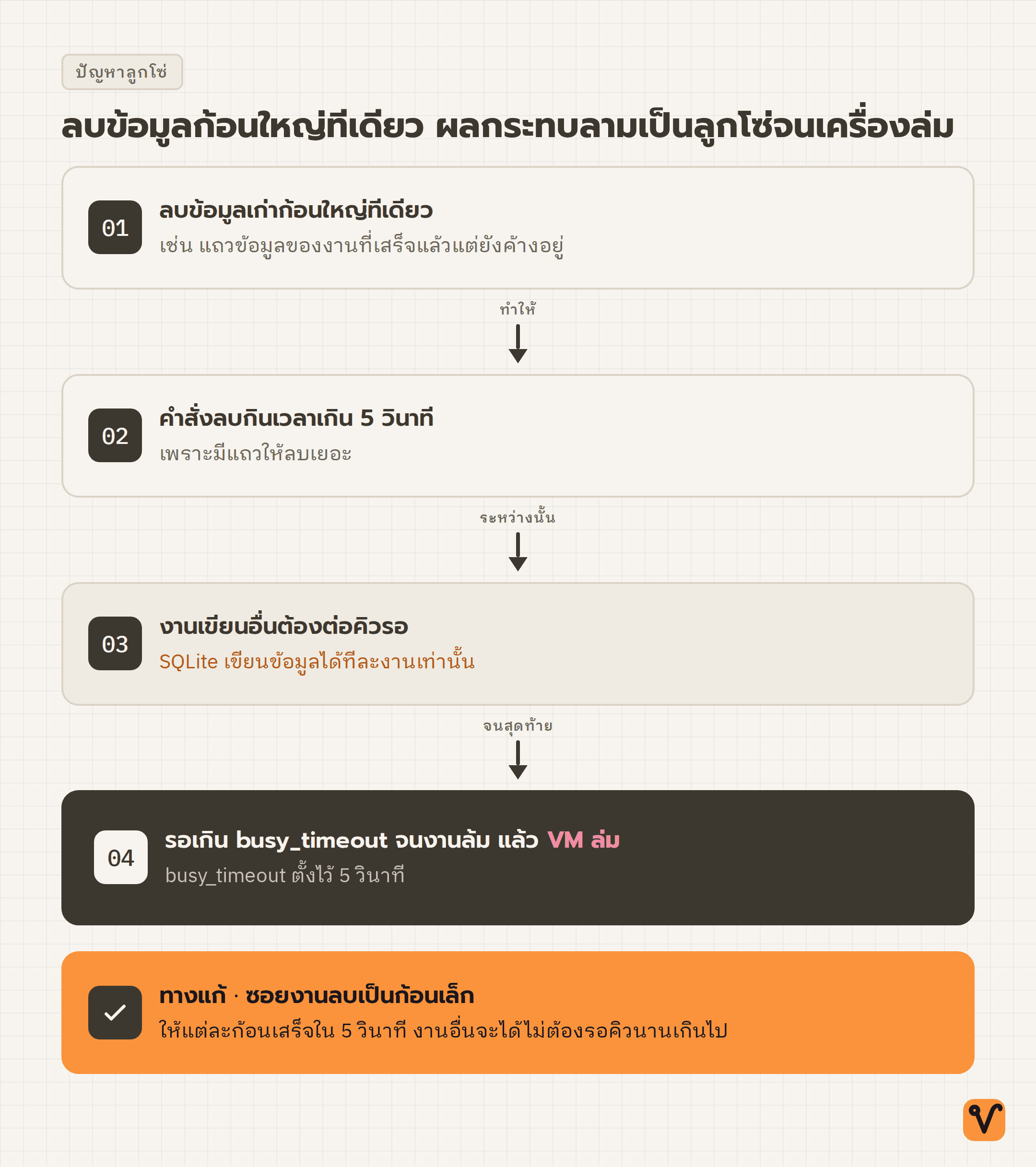 แผนภาพแสดงเหตุการณ์สี่ขั้น ตั้งแต่การลบข้อมูลก้อนใหญ่จนเครื่องที่รันเว็บล่ม พร้อมการ์ดวิธีแก้ด้วยการซอยงานลบเป็นก้อนเล็ก