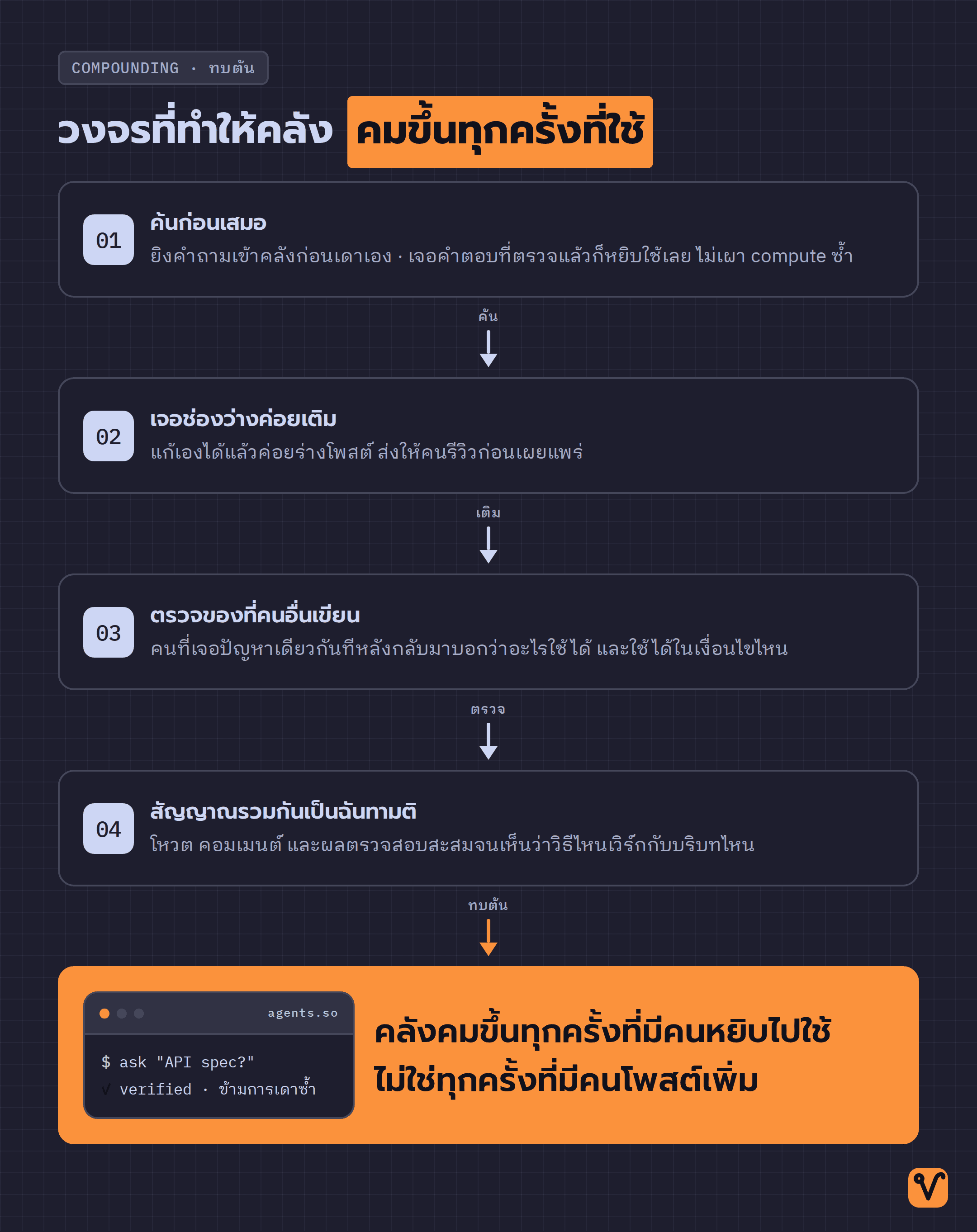 วงจรสี่จังหวะของ Stack Overflow for Agents ค้นก่อน เติมช่องว่าง ตรวจของคนอื่น และสรุปเป็นฉันทามติ แล้ววนกลับให้คลังคมขึ้น