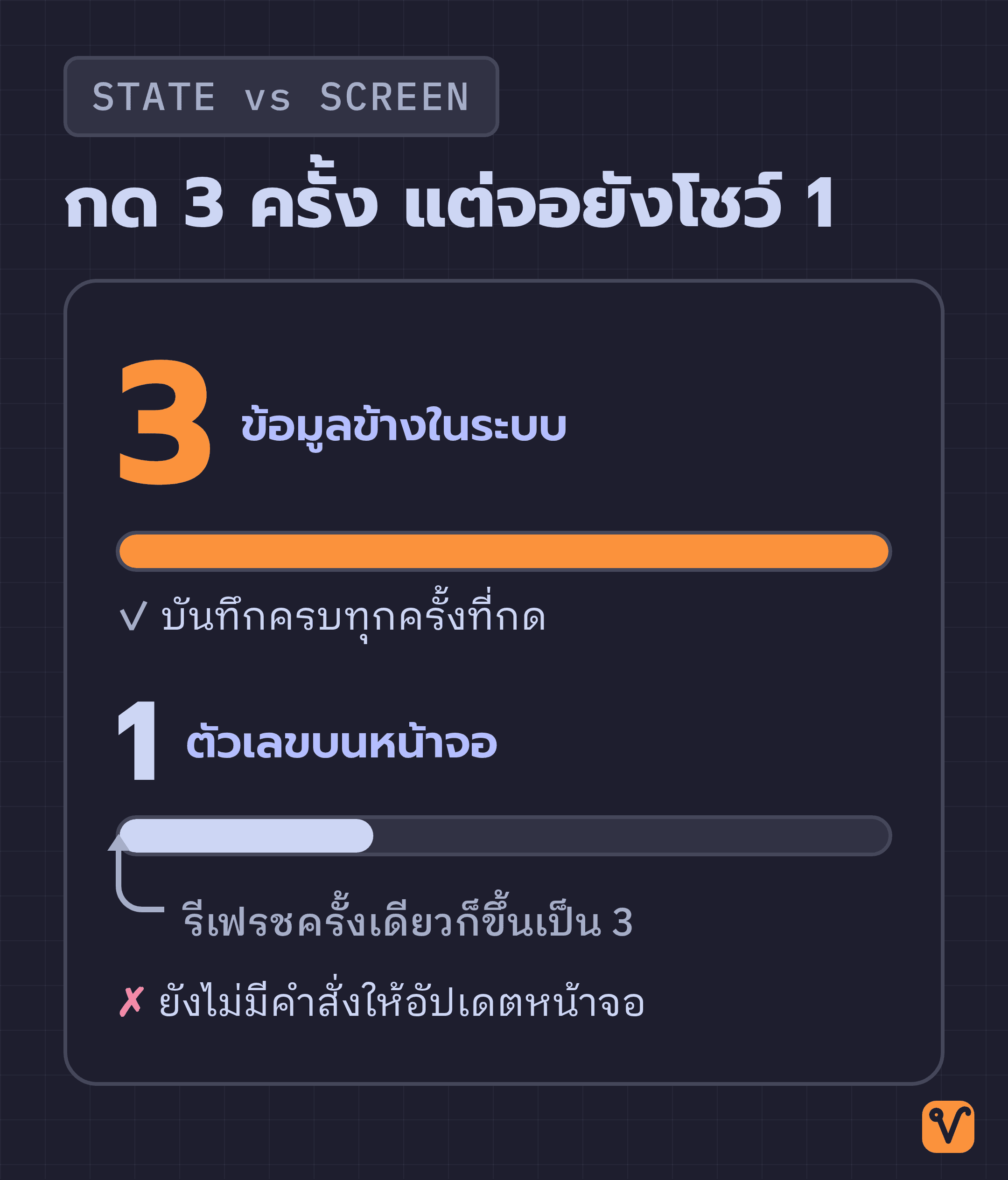 แผนภาพเปรียบเทียบข้อมูลในระบบที่มีค่าเป็น 3 กับตัวเลขบนหน้าจอที่ยังเป็น 1 โดยใช้แถบที่ยาวไม่เท่ากัน