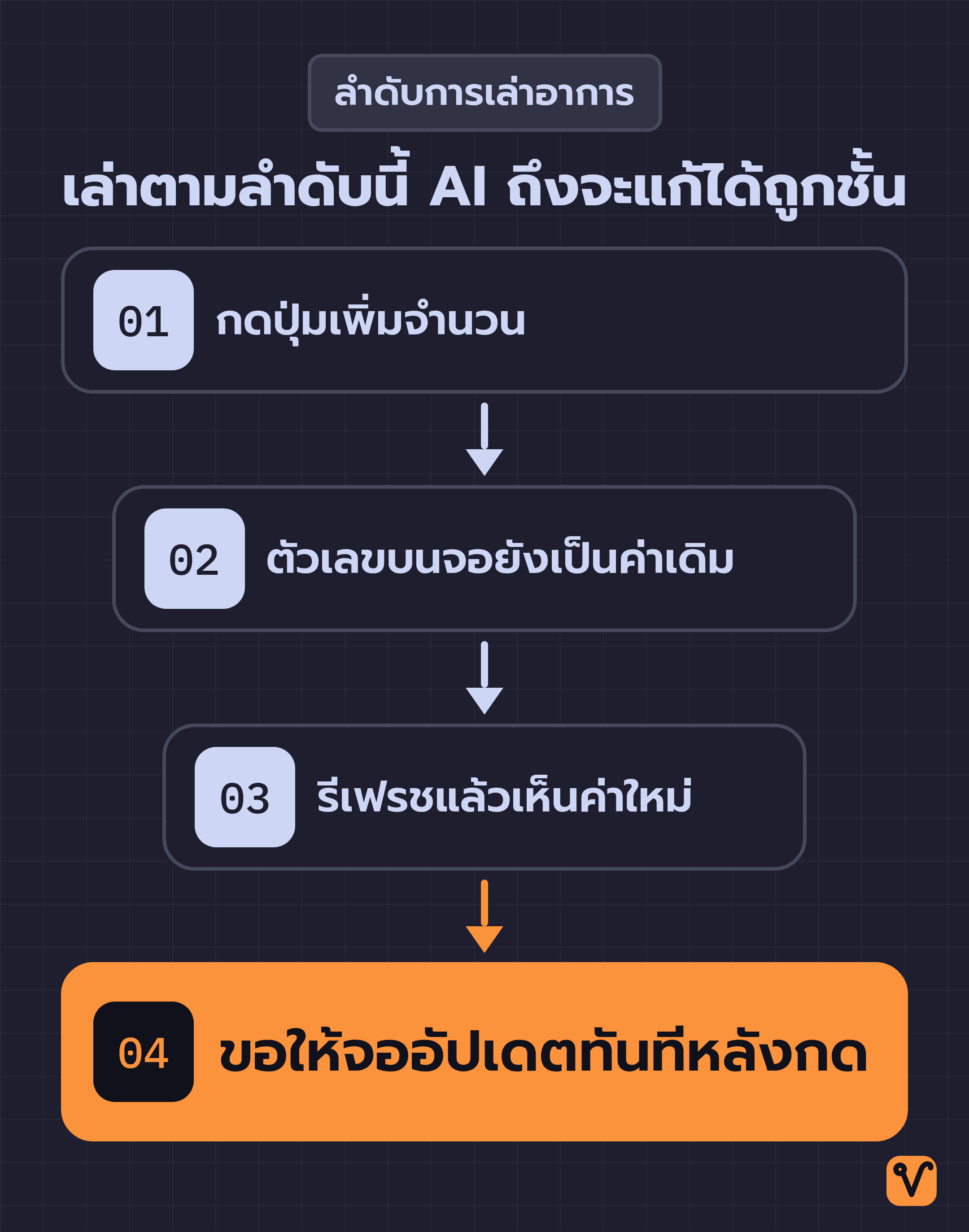 แผนภาพแสดงการเล่าอาการให้ AI ตามลำดับสี่ขั้น ตั้งแต่สิ่งที่กด สิ่งที่เห็นบนจอ ผลหลังรีเฟรช ไปจนถึงสิ่งที่ขอให้แก้