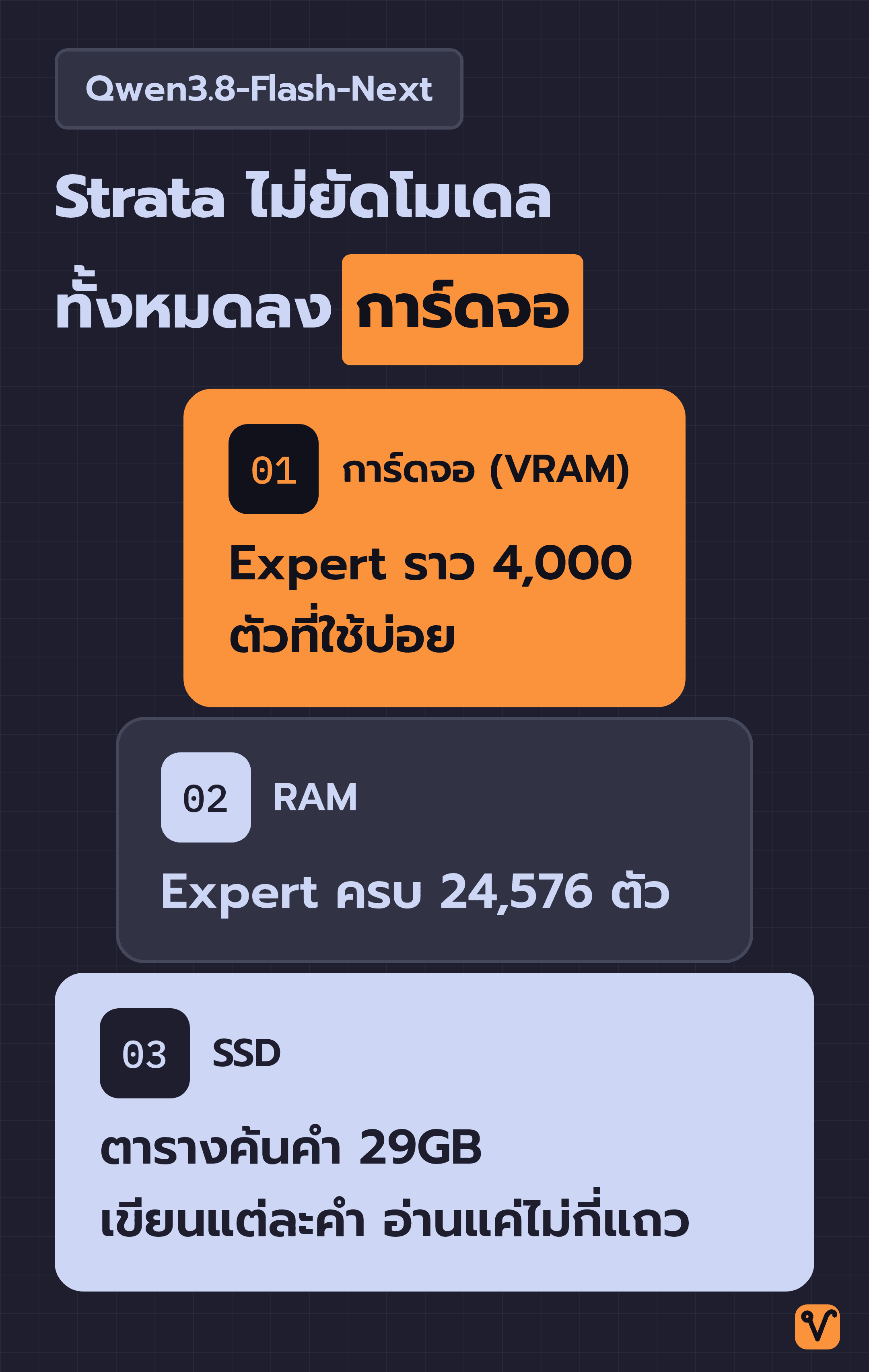 ภาพชั้นซ้อนกันสามชั้น ชั้นบนสุดซึ่งแคบที่สุดคือการ์ดจอ เก็บ Expert ราว 4,000 ตัวที่ใช้บ่อย วางอยู่บน RAM ที่เก็บ Expert ครบ 24,576 ตัว และมี SSD ที่เก็บตารางค้นคำ 29GB เป็นฐาน
