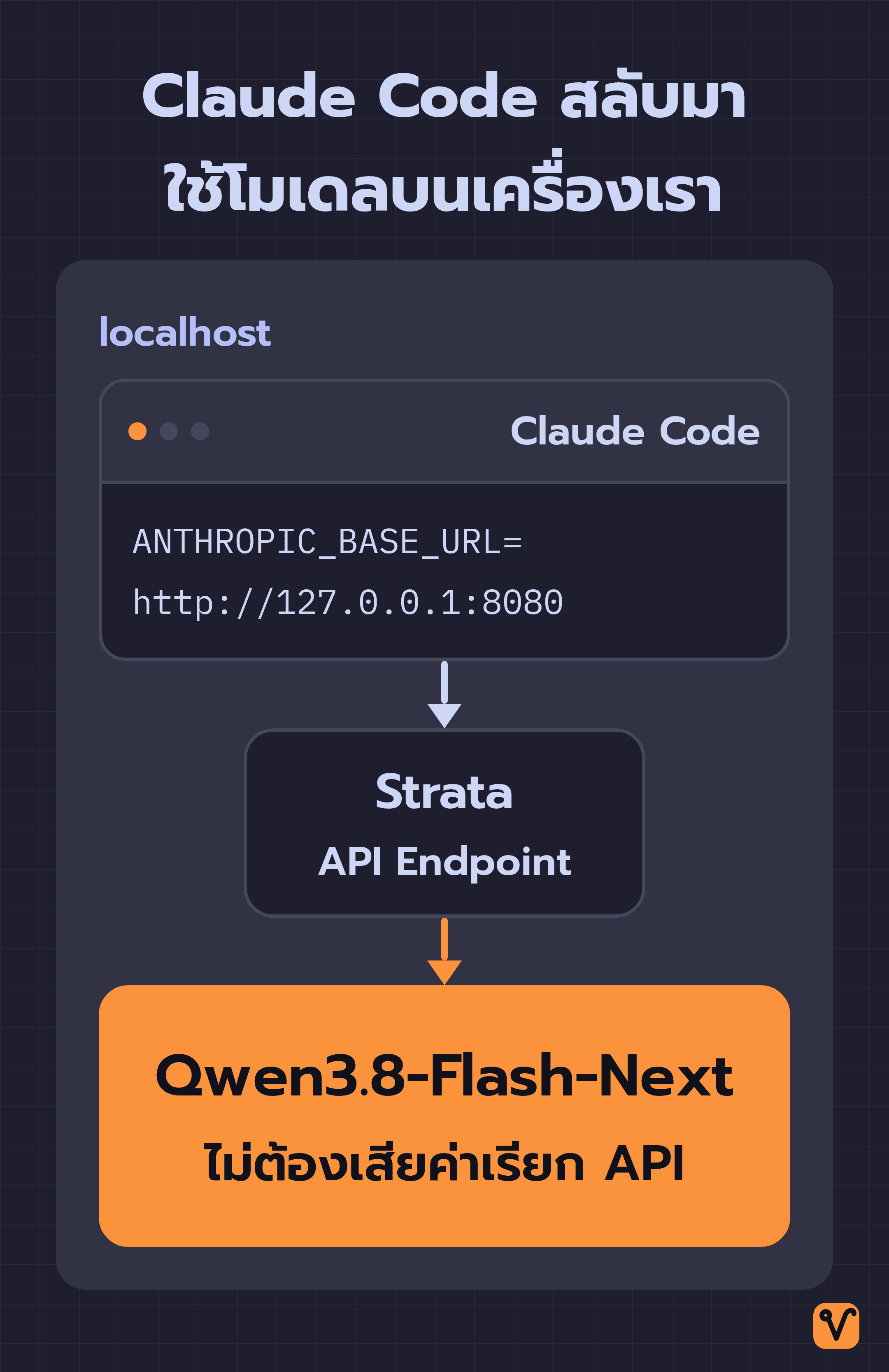 ภาพกรอบ localhost ข้างในมีหน้าต่าง Claude Code ที่ตั้ง ANTHROPIC_BASE_URL ไว้ที่ http://127.0.0.1:8080 ส่งงานต่อไปยัง Strata แล้วไปจบที่ Qwen3.8-Flash-Next โดยไม่ต้องเสียค่าเรียก API