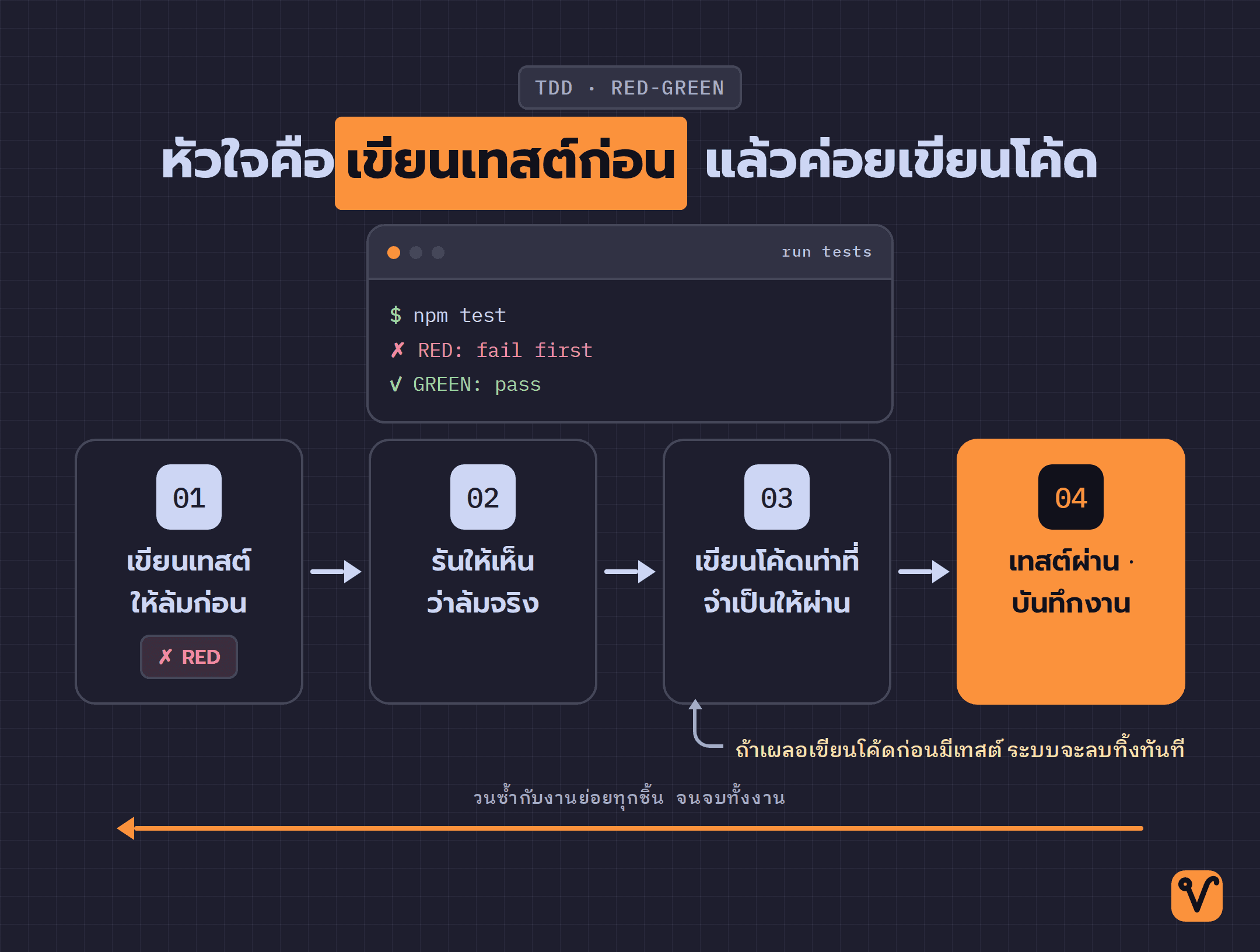 แผนภาพวงจร TDD สี่ขั้น เริ่มจากเขียนเทสต์ให้ล้ม รันให้เห็นว่าล้ม เขียนโค้ดให้ผ่าน แล้วบันทึกงาน ก่อนวนกลับไปทำงานชิ้นถัดไป
