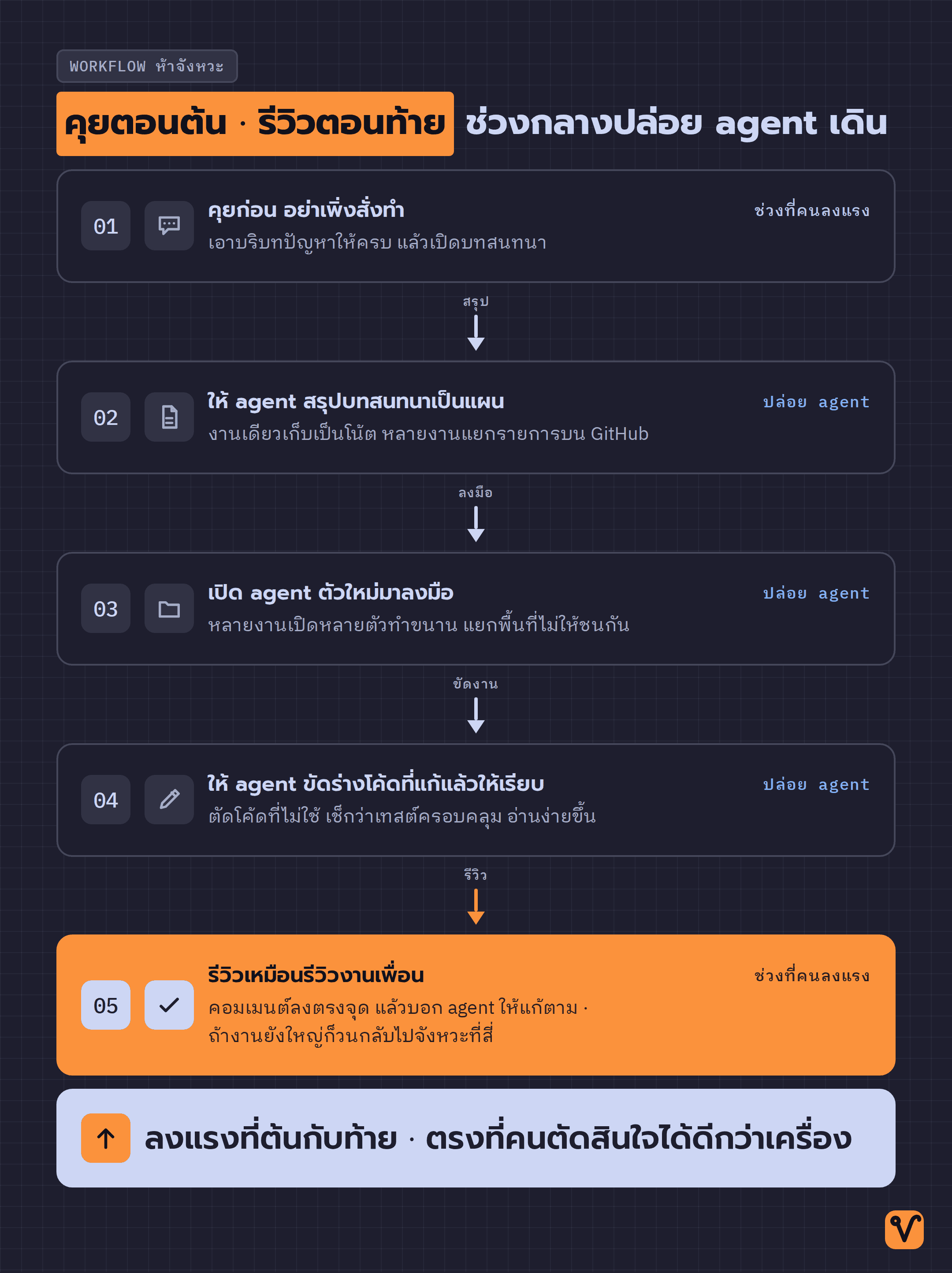 ลำดับห้าจังหวะของ workflow เรียงจากบนลงล่าง จังหวะคุยตอนต้นกับจังหวะรีวิวตอนท้ายเป็นช่วงที่คนลงแรง ส่วนช่วงกลางปล่อย agent ทำเอง
