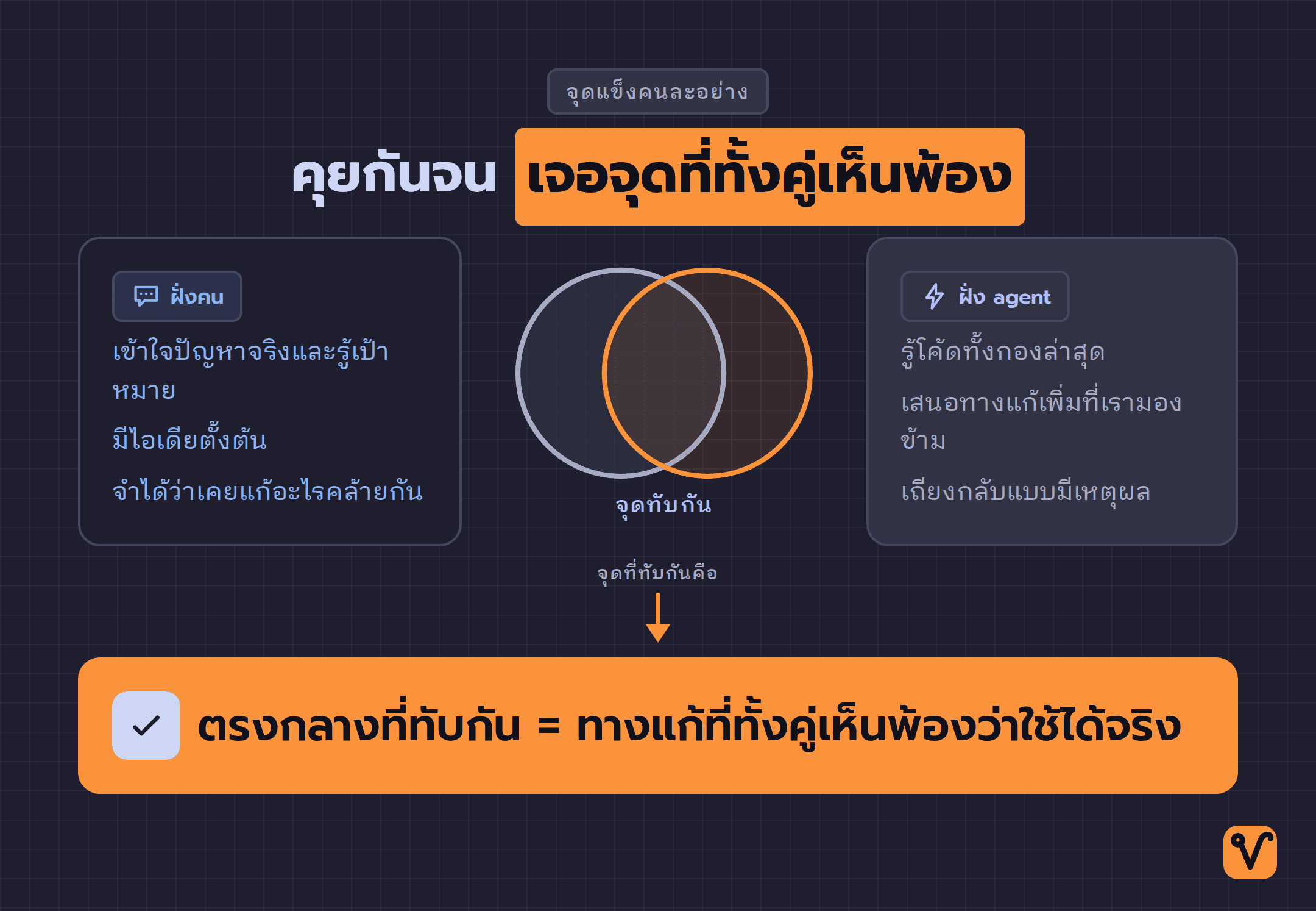 วงกลมสองวงทับกัน วงหนึ่งคือจุดแข็งของคน อีกวงคือจุดแข็งของ agent ตรงกลางที่ทับกันคือทางแก้ที่ทั้งคู่เห็นพ้องว่าใช้ได้จริง