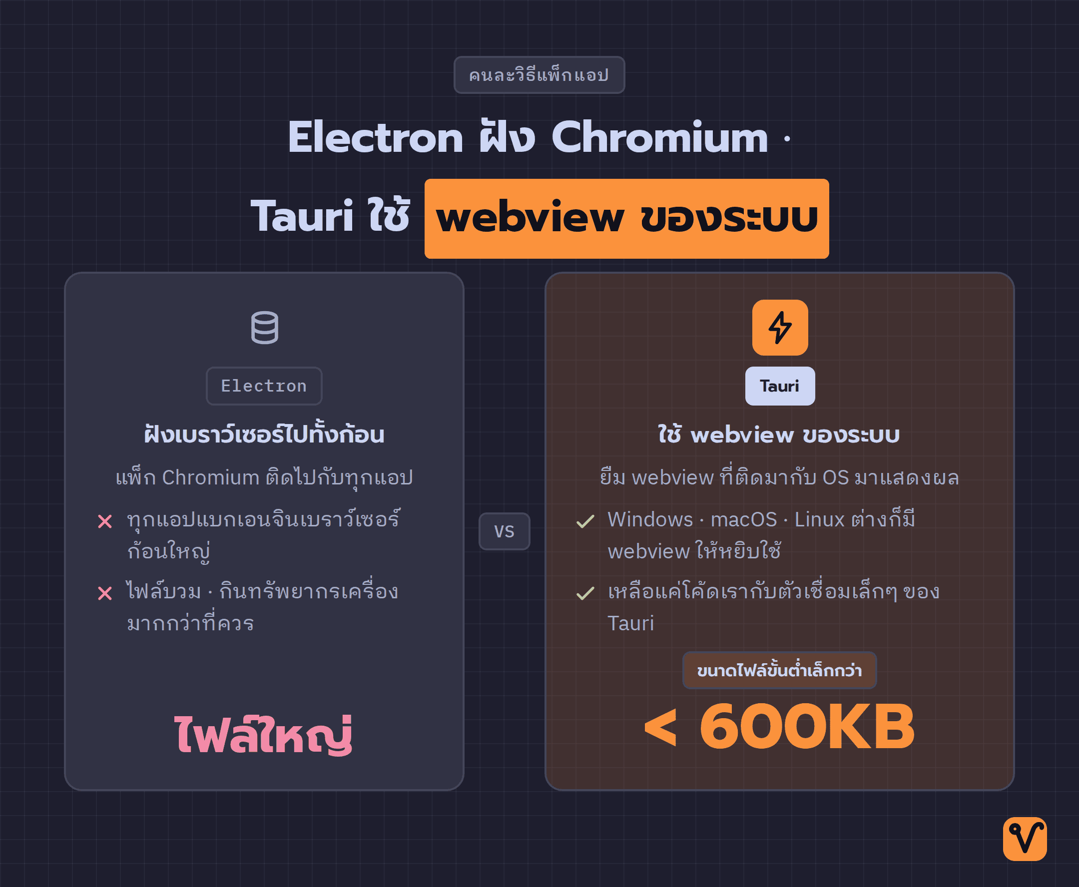 ภาพเปรียบเทียบสองวิธีแพ็กแอป: ฝั่ง Electron ฝังเบราว์เซอร์ทั้งก้อนทำให้ไฟล์ใหญ่ ส่วนฝั่ง Tauri ใช้ webview ของระบบ ทำให้ขนาดไฟล์ต่ำกว่า 600KB