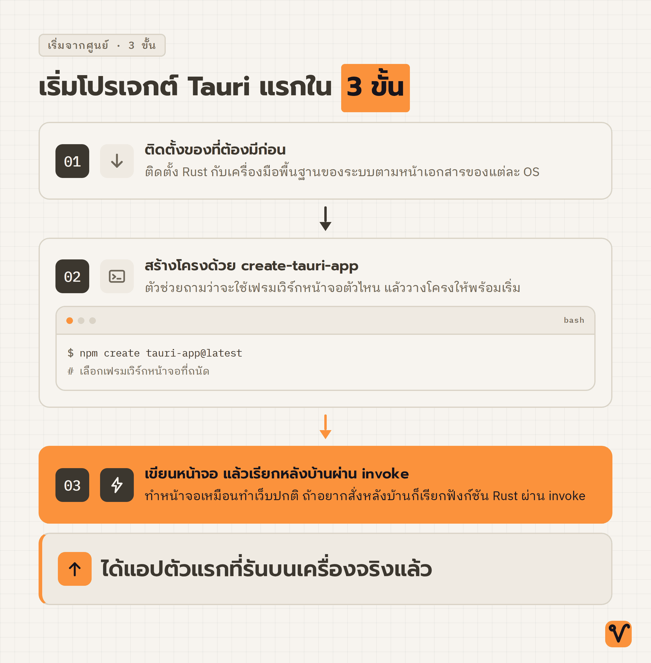 ภาพแสดงสามขั้นตอนการเริ่มโปรเจกต์ Tauri: ขั้นแรกติดตั้ง Rust และเครื่องมือของระบบ ขั้นสองสร้างโครงด้วยคำสั่ง npm create tauri-app ขั้นสามเขียนหน้าจอแล้วเรียกหลังบ้านผ่าน invoke
