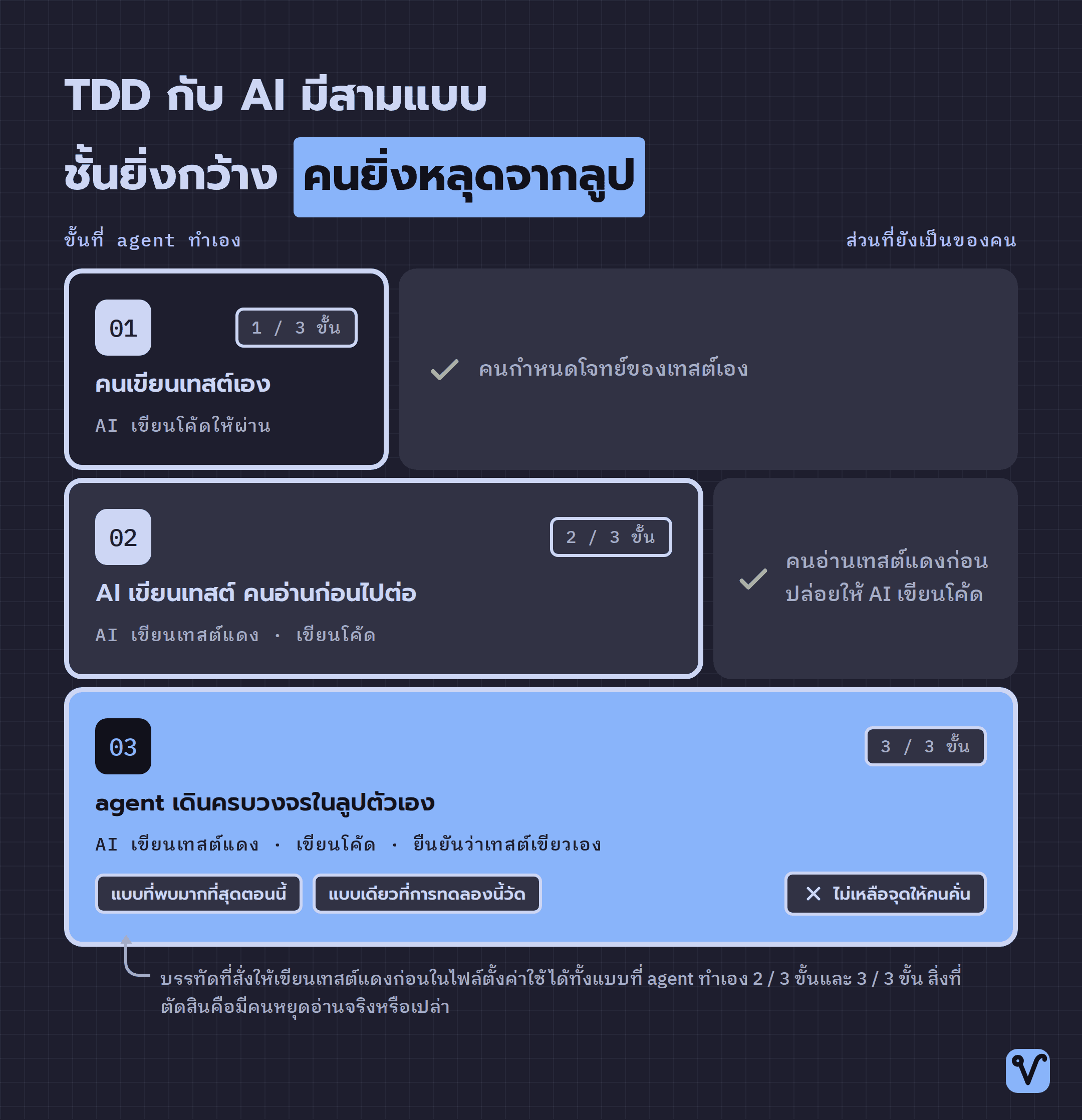 แผนภาพกองสามชั้นของการใช้ TDD กับ AI แต่ละชั้นกว้างตามจำนวนขั้นที่ agent ทำเอง โดยชั้นล่างสุดกว้างเต็มเฟรมและไม่เหลือช่องของคน