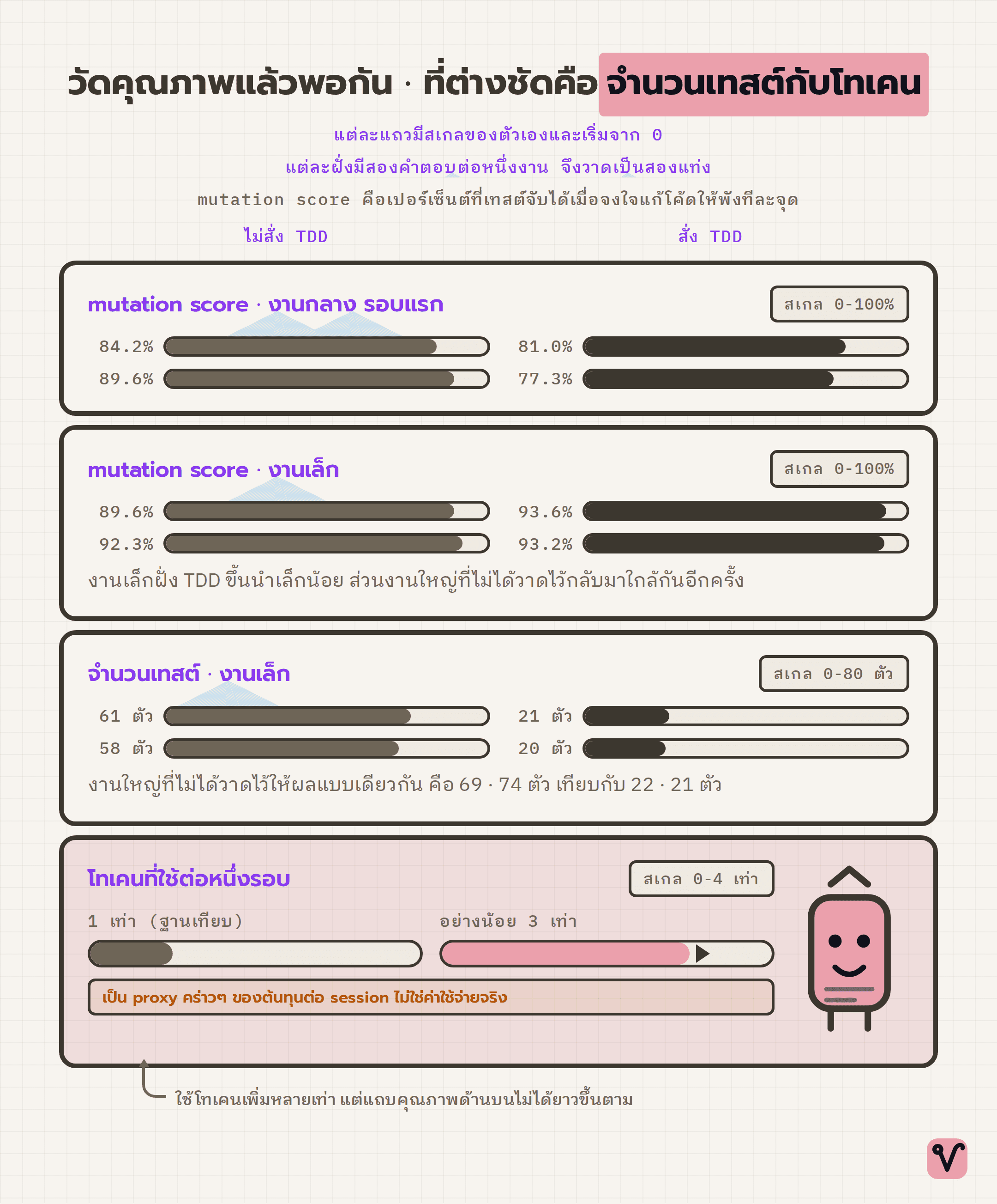 กราฟแท่งเทียบรอบที่ไม่สั่ง TDD กับรอบที่สั่ง TDD สี่แถว แต่ละแถวมีสเกลของตัวเองที่เริ่มจากศูนย์ ตั้งแต่ mutation score จำนวนเทสต์ ไปจนถึงโทเคนที่ใช้ โดยแท่งโทเคนของฝั่งที่สั่ง TDD ยาวอย่างน้อยสามเท่าของอีกฝั่ง
