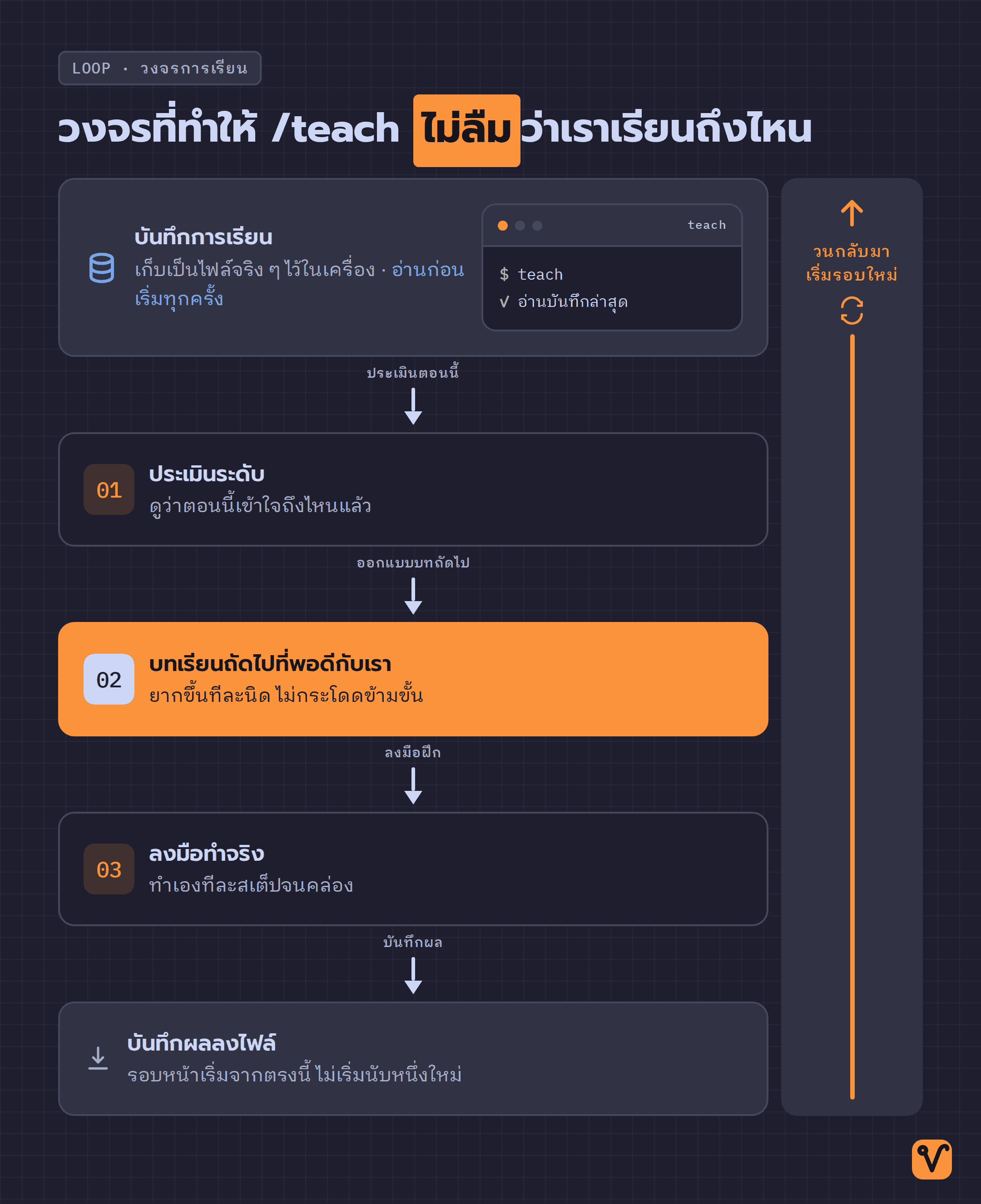 ไดอะแกรมวงจรการเรียนของ /teach ที่เริ่มจากอ่านบันทึกเดิม ประเมินระดับ ออกแบบบทถัดไปที่พอดีกับเรา แล้ววนกลับมาบันทึกผลใหม่