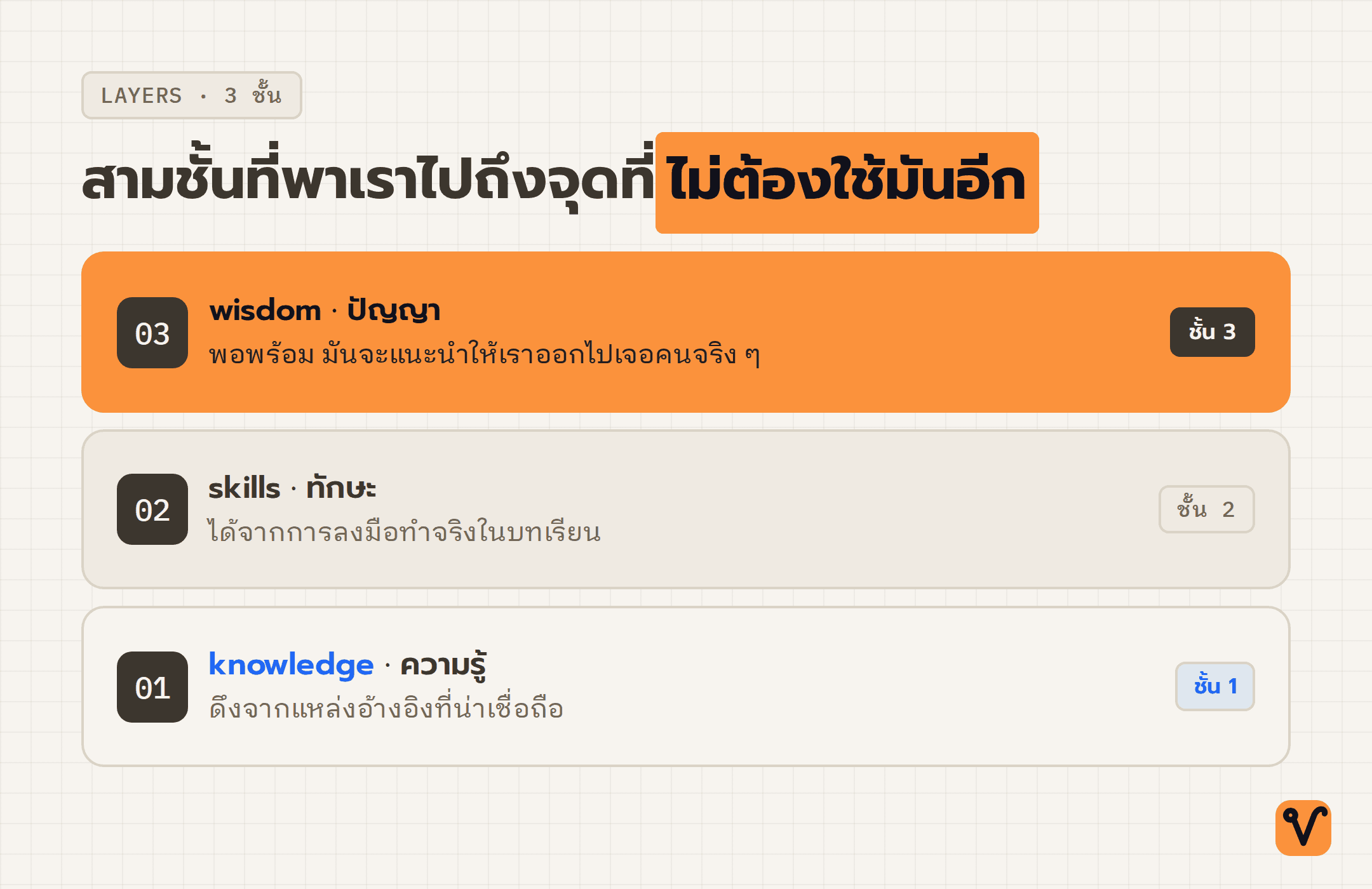 ไดอะแกรมสามชั้น knowledge skills wisdom ที่เรียงจากความรู้ ต่อด้วยทักษะ และจบที่ปัญญาซึ่งพาผู้เรียนออกไปเจอชุมชนจริง ๆ