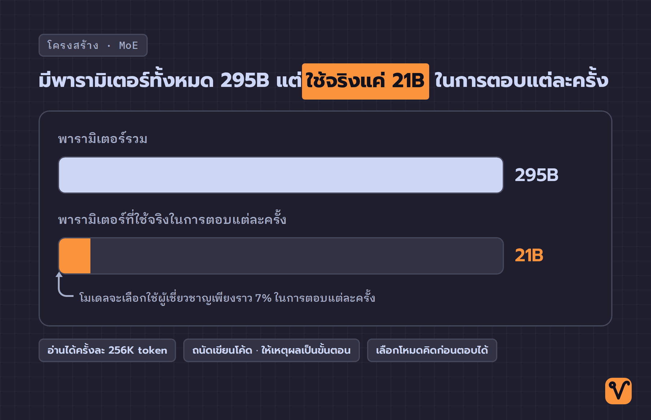 แผนภาพแถบเปรียบเทียบพารามิเตอร์ทั้งหมด 295B ของ Hy3 กับพารามิเตอร์ 21B ที่ใช้จริงในการตอบแต่ละครั้งตามโครงสร้าง MoE