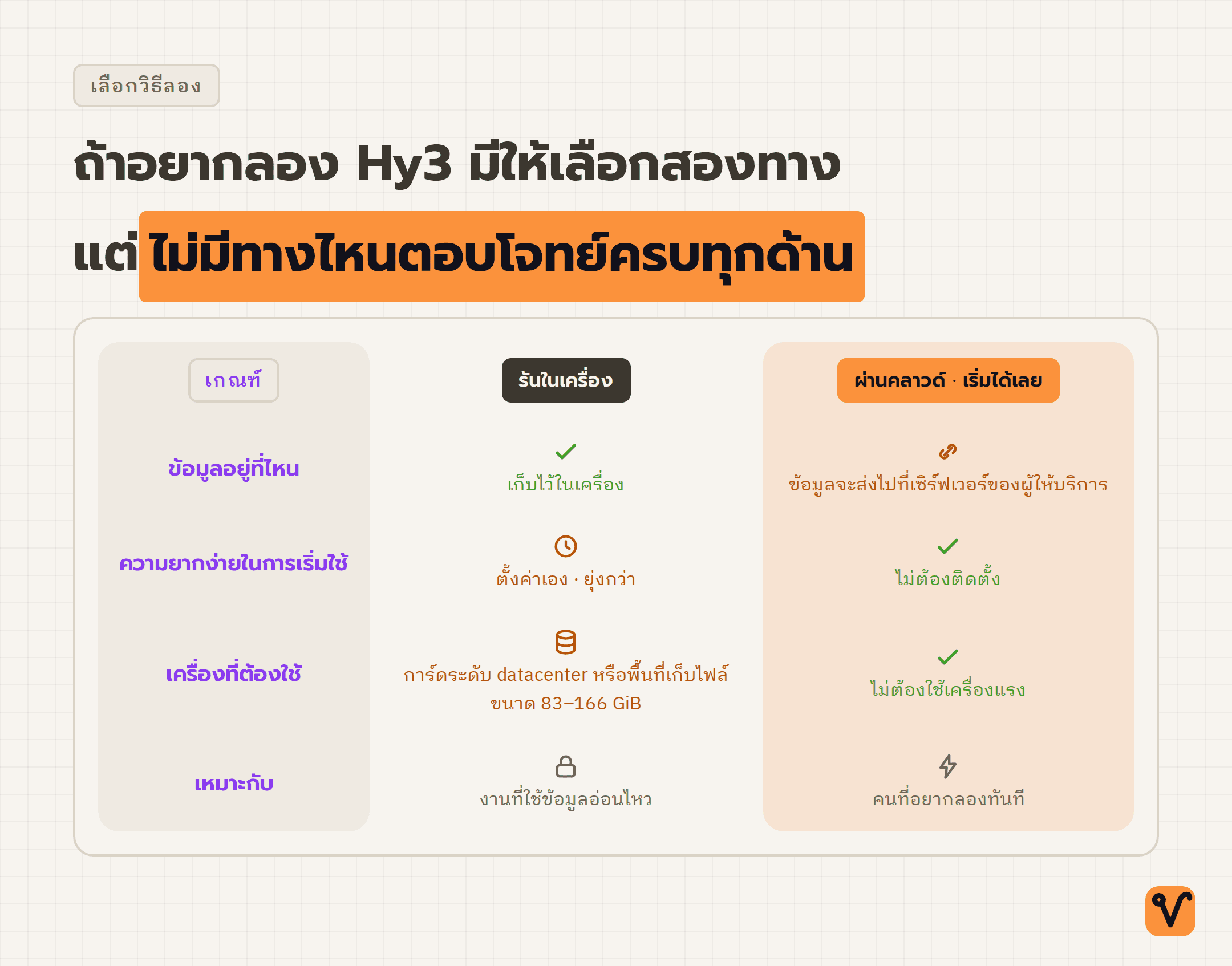 ตารางเปรียบเทียบวิธีลอง Hy3 สองแบบ คือรันในเครื่องและใช้ผ่านคลาวด์ โดยดูว่าข้อมูลอยู่ที่ไหน เริ่มใช้ได้ง่ายเพียงใด และต้องใช้เครื่องแบบไหน