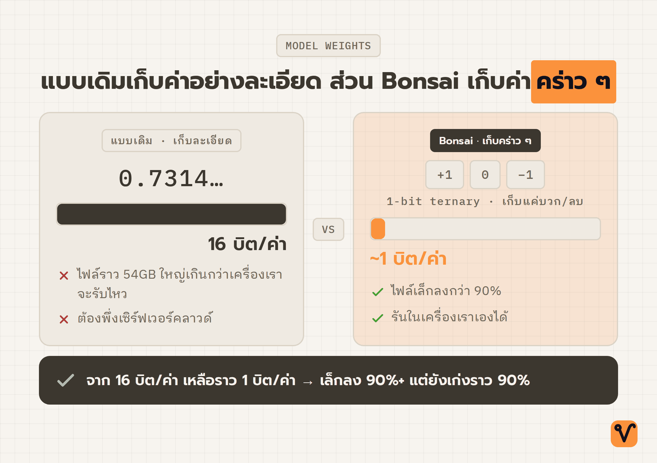 ภาพเปรียบเทียบสองฝั่ง โดยฝั่งเดิมเก็บค่าน้ำหนักเป็นเลขทศนิยม 16 บิตต่อค่า ส่วนฝั่ง Bonsai เก็บค่าน้ำหนักแบบคร่าว ๆ โดยใช้เพียงบวกหนึ่ง ศูนย์ และลบหนึ่ง คิดเป็นราว 1 บิตต่อค่า ด้านล่างมีแถบสรุป