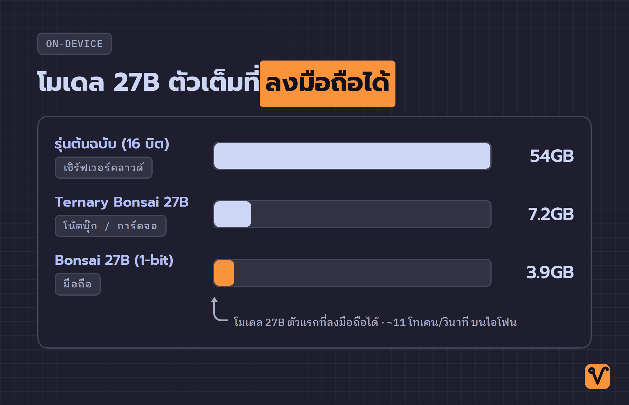แผนภูมิแท่งเปรียบเทียบขนาดไฟล์สามรุ่น โดยรุ่นต้นฉบับ 54GB เป็นแท่งเต็มความกว้าง รุ่น ternary 7.2GB เป็นแท่งสั้นลง ส่วนรุ่น 1-bit 3.9GB เป็นแท่งสั้นที่สุด และไฟล์เล็กจนลงมือถือได้