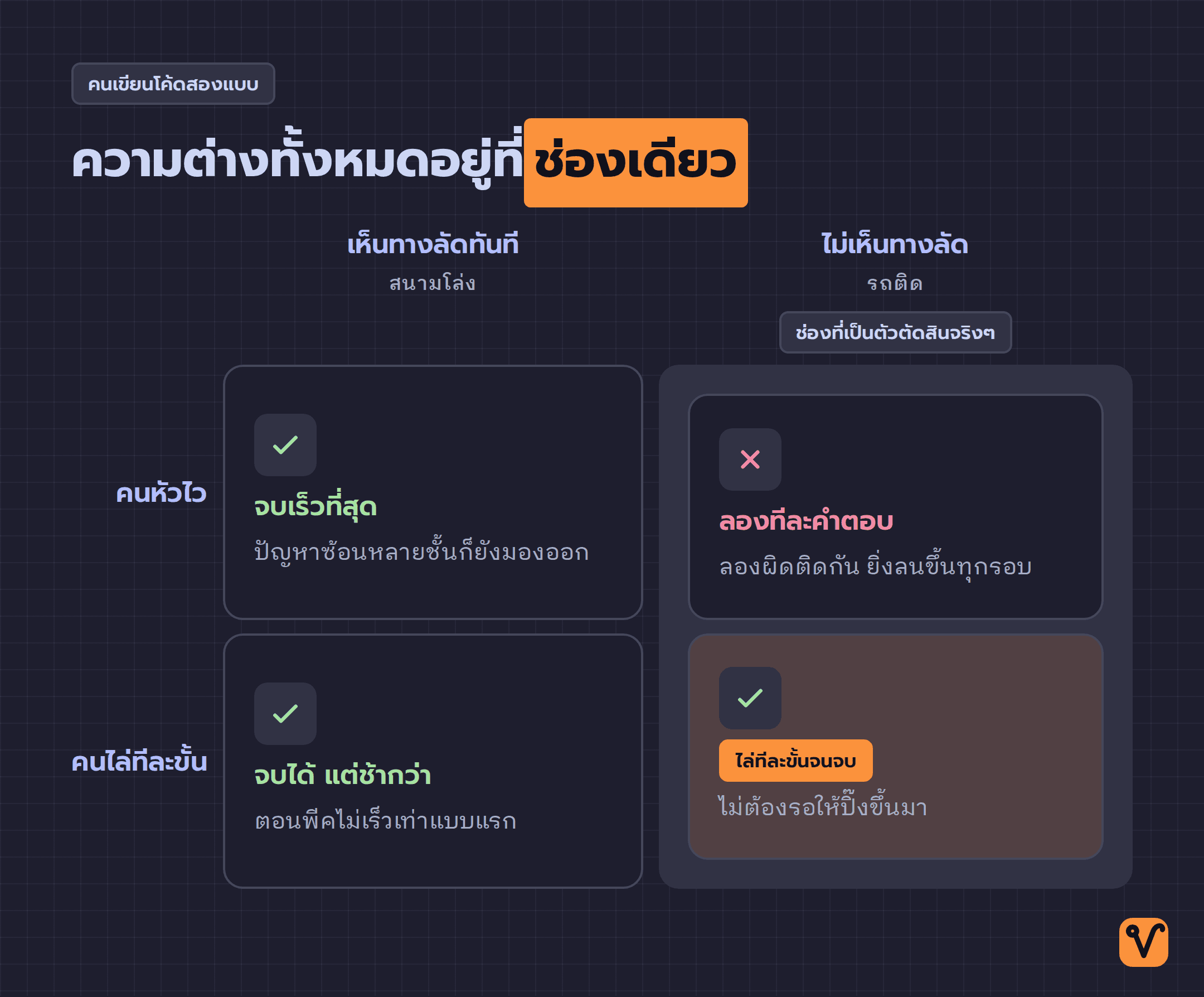 ตารางสองแกนเปรียบเทียบคนหัวไวกับคนไล่ทีละขั้น ทั้งในปัญหาที่เห็นทางลัดและปัญหาที่ไม่เห็นทางลัด