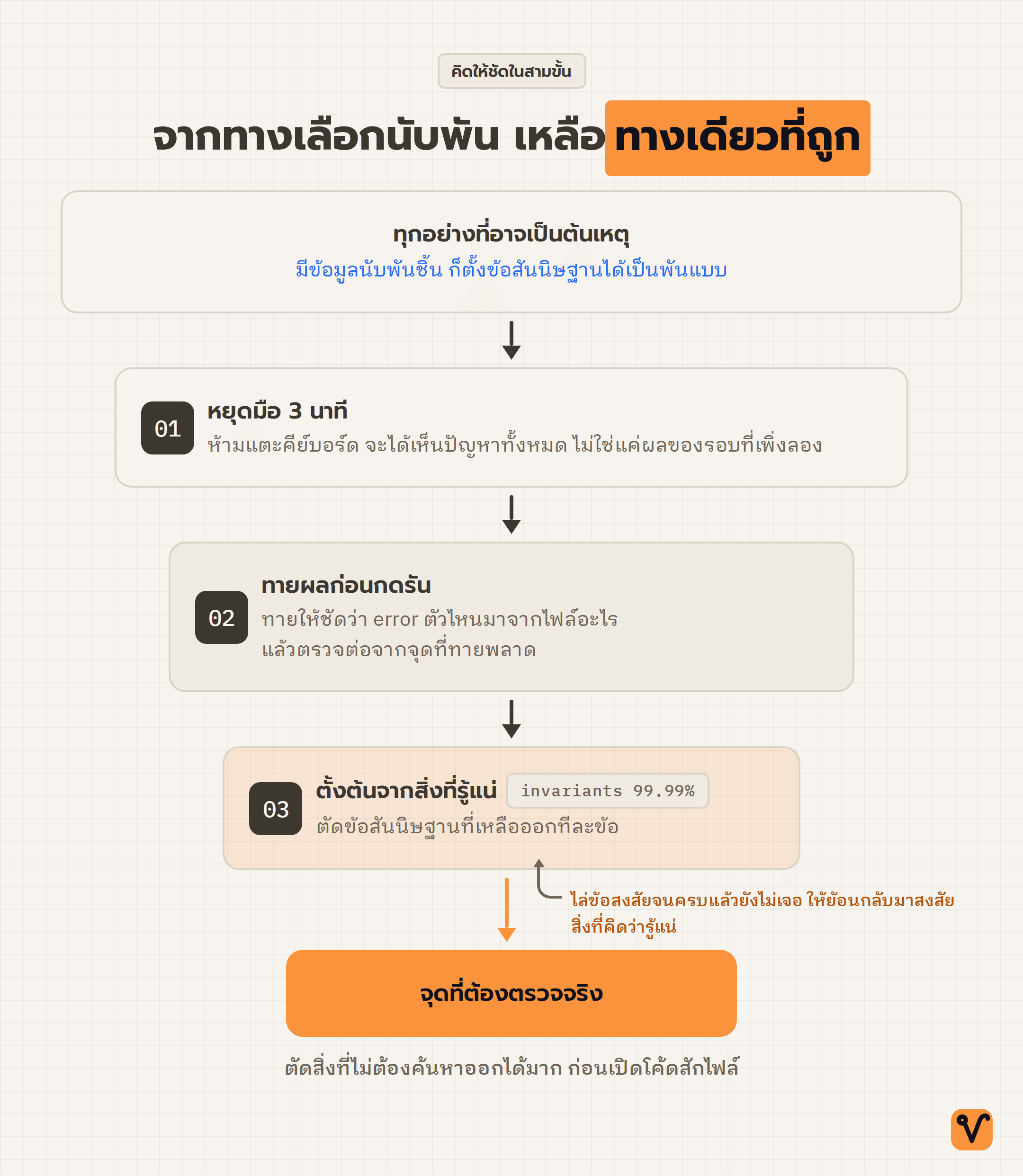 แผนภาพรูปกรวยแสดงสามขั้นที่ค่อยๆ ลดความเป็นไปได้ทั้งหมด จนเหลือจุดที่ต้องตรวจจริง