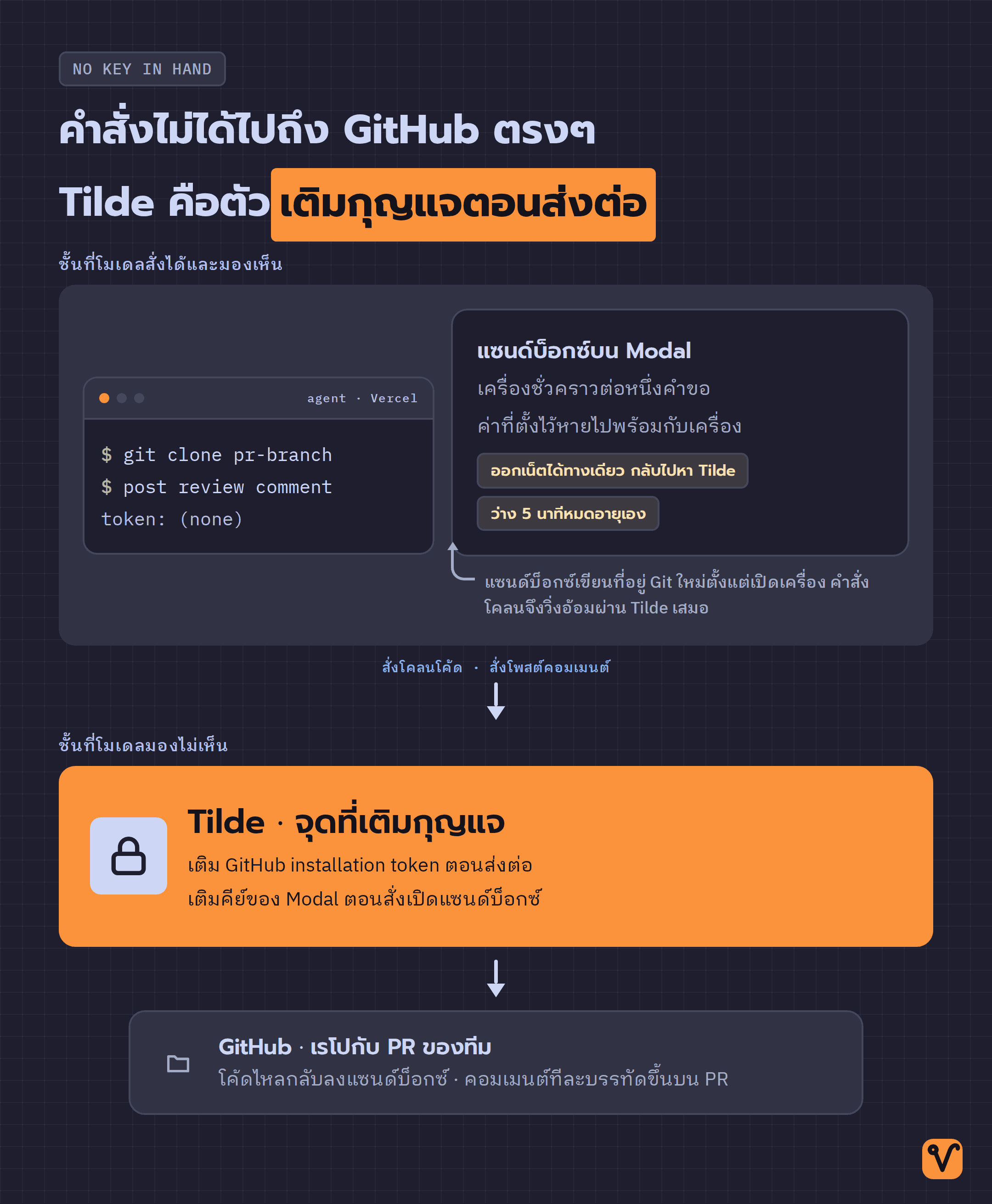 แผนภาพเส้นทางคำสั่งจาก agent และแซนด์บ็อกซ์ ผ่าน Tilde ที่เติมกุญแจให้ ก่อนไปถึง GitHub
