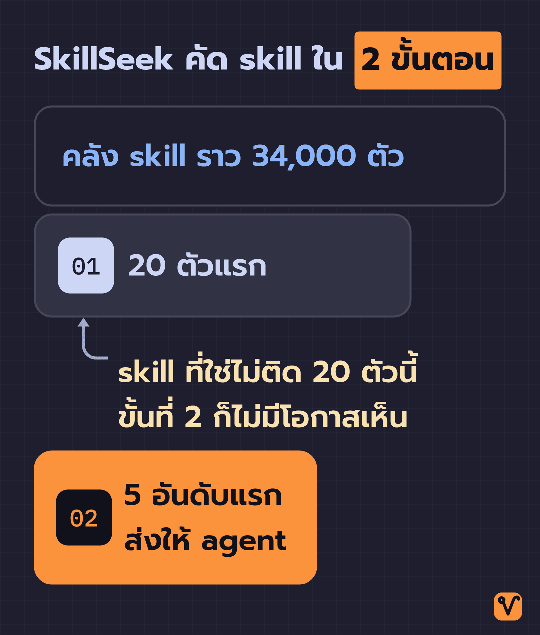 กรวยแสดงการคัด skill 2 ขั้นตอนของ SkillSeek จากคลังราว 34,000 ตัว เหลือ 20 ตัวแรก แล้วเหลือ 5 อันดับแรกที่ส่งให้ agent