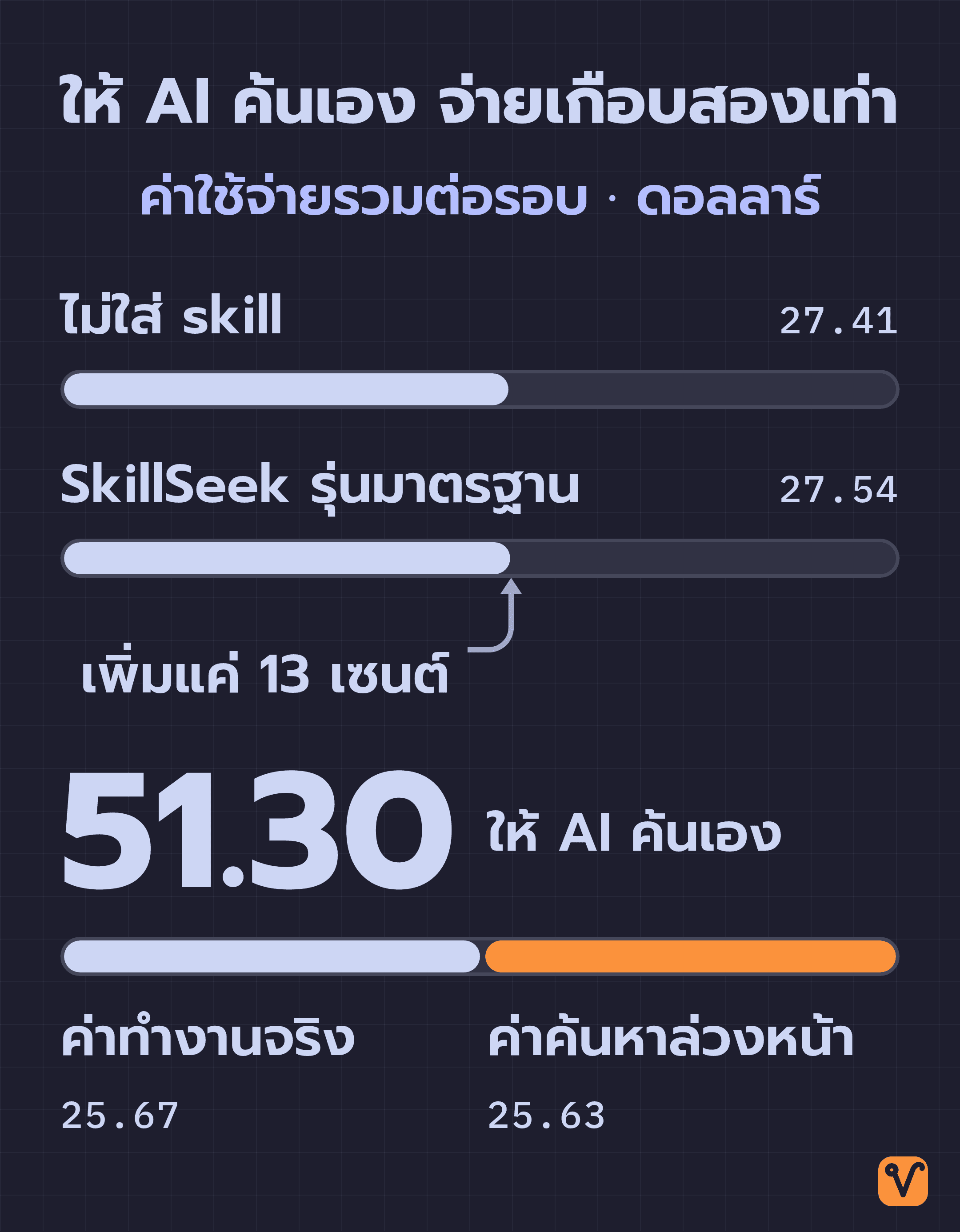 แถบเทียบค่าใช้จ่ายรวมต่อรอบ ไม่ใส่ skill 27.41 ดอลลาร์ SkillSeek รุ่นมาตรฐาน 27.54 ดอลลาร์ และให้ AI ค้นเอง 51.30 ดอลลาร์ ซึ่งแบ่งเป็นค่าทำงานจริง 25.67 กับค่าค้นหาล่วงหน้า 25.63 ดอลลาร์