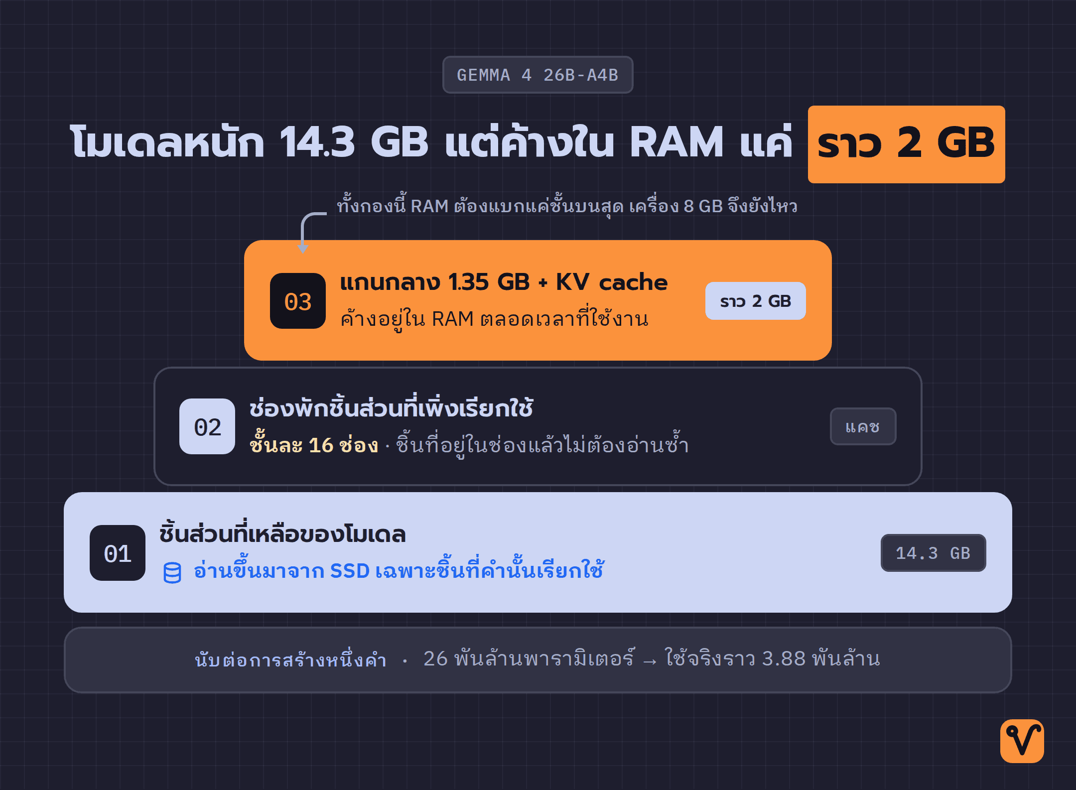 แผนภาพกองสามชั้น ชั้นบนสุดแคบสุดคือแกนกลางที่ค้างใน RAM ชั้นกลางคือช่องพักชิ้นส่วน ชั้นล่างสุดกว้างสุดคือไฟล์โมเดล 14.3 GB บน SSD