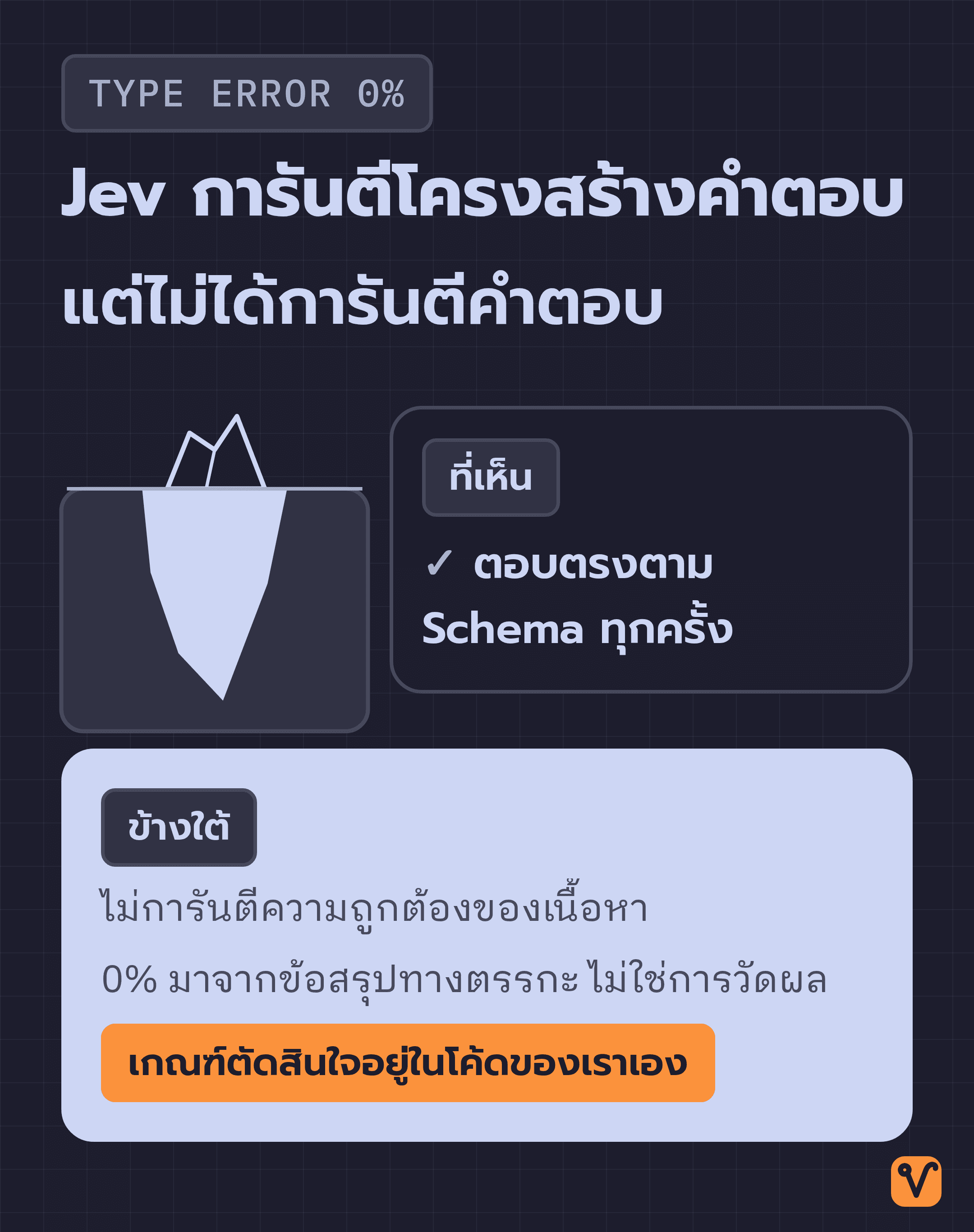 ภาพภูเขาน้ำแข็ง ส่วนยอดเหนือน้ำแทนโครงสร้างคำตอบที่ Jev การันตี ส่วนใต้น้ำแทนความถูกต้องและเกณฑ์ตัดสินใจที่ไม่ได้การันตี