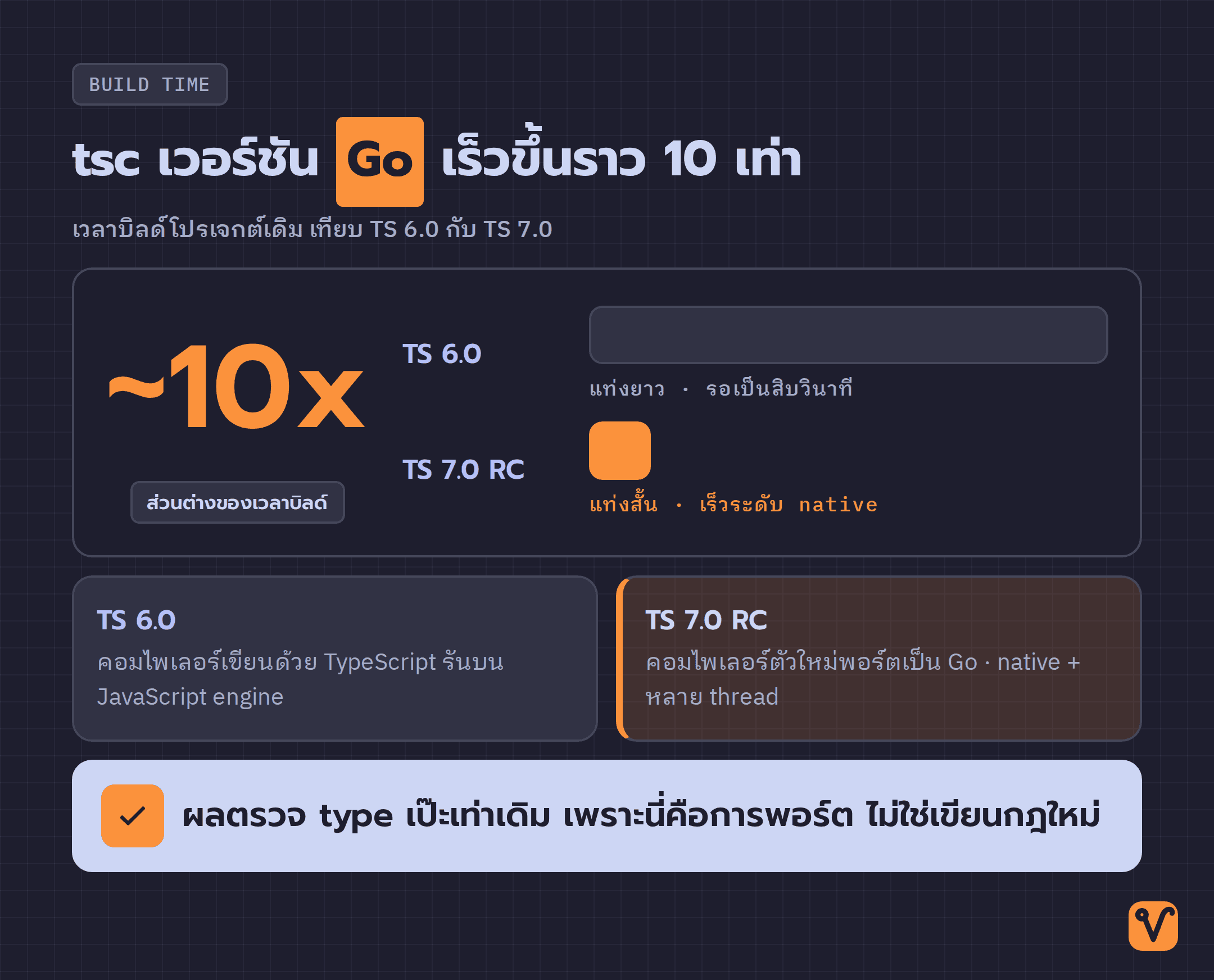 แผนภาพแท่งเทียบเวลาบิลด์ระหว่าง TS 6.0 ที่ยาวกับ TS 7.0 ที่สั้นกว่าราว 10 เท่า พร้อมตัวเลขส่วนต่างเด่นกลางภาพ