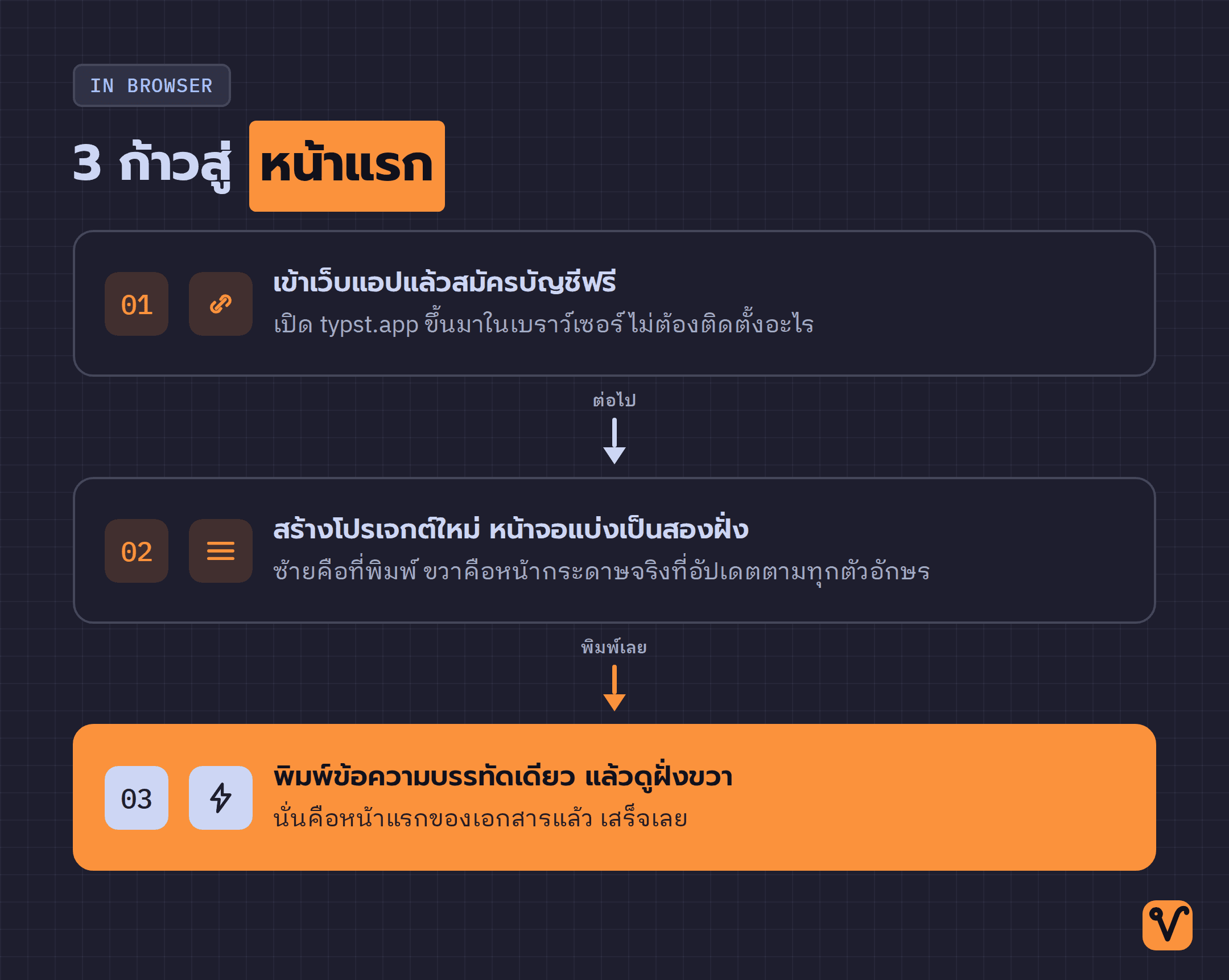 ลำดับสามขั้นจากเปิดเว็บแอป สร้างโปรเจกต์ ไปจนพิมพ์บรรทัดแรกแล้วเห็นหน้าเอกสารทันที