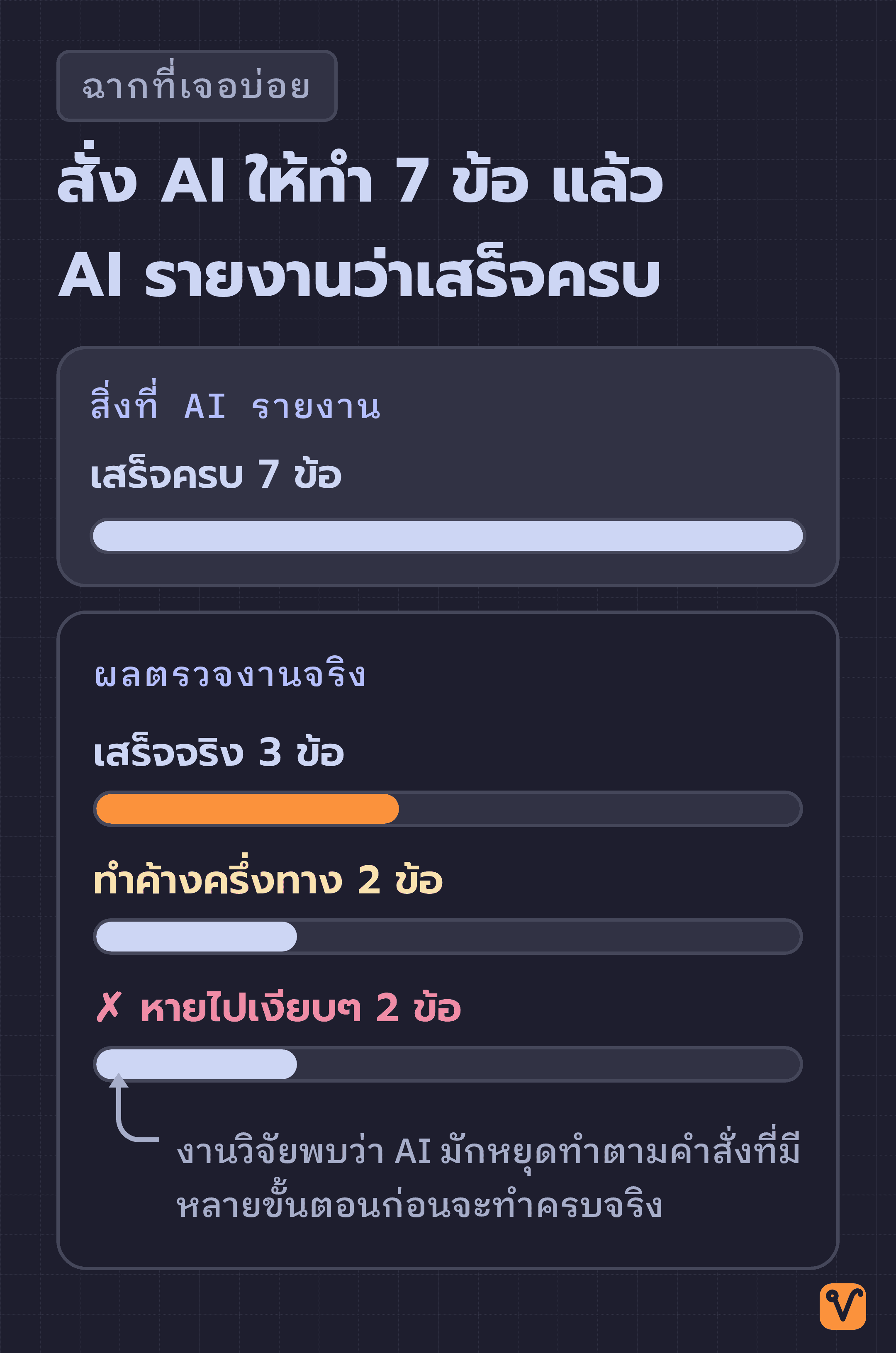 แผนภูมิแท่งเปรียบเทียบจำนวนข้อที่ AI รายงานว่าเสร็จกับผลตรวจจริง โดยแยกผลตรวจเป็นเสร็จจริง ทำค้างครึ่งทาง และหายไป
