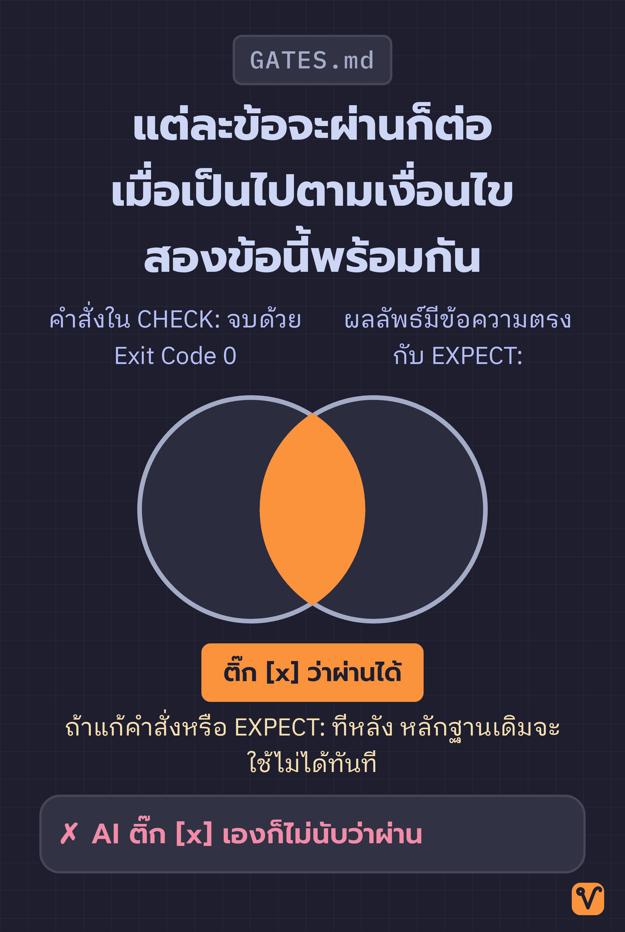 แผนภาพวงกลมสองวงซ้อนกัน วงหนึ่งแทนคำสั่งที่จบด้วย Exit Code 0 อีกวงแทนผลลัพธ์ที่ตรงกับ EXPECT: ส่วนที่ซ้อนทับกันตรงกลางคือข้อที่ผ่าน