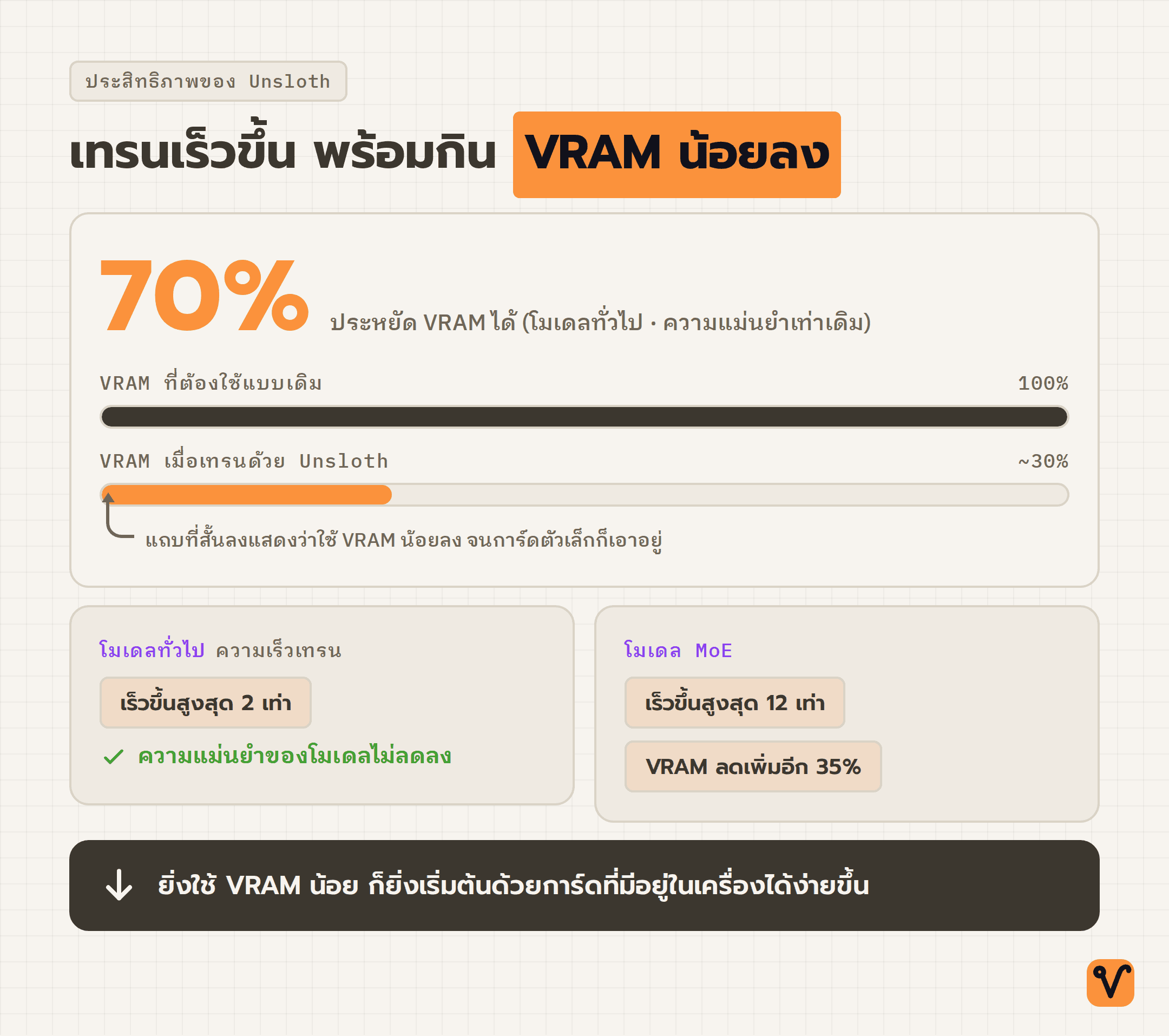 แผนภาพชูตัวเลขประสิทธิภาพของ Unsloth ด้วยแถบเปรียบเทียบก่อนและหลัง ซึ่งแสดงว่าประหยัด VRAM ได้ถึง 70 เปอร์เซ็นต์ พร้อมตัวเลขความเร็วที่เพิ่มขึ้น ส่วนโมเดล MoE ก็ประหยัดได้มากกว่าเดิม